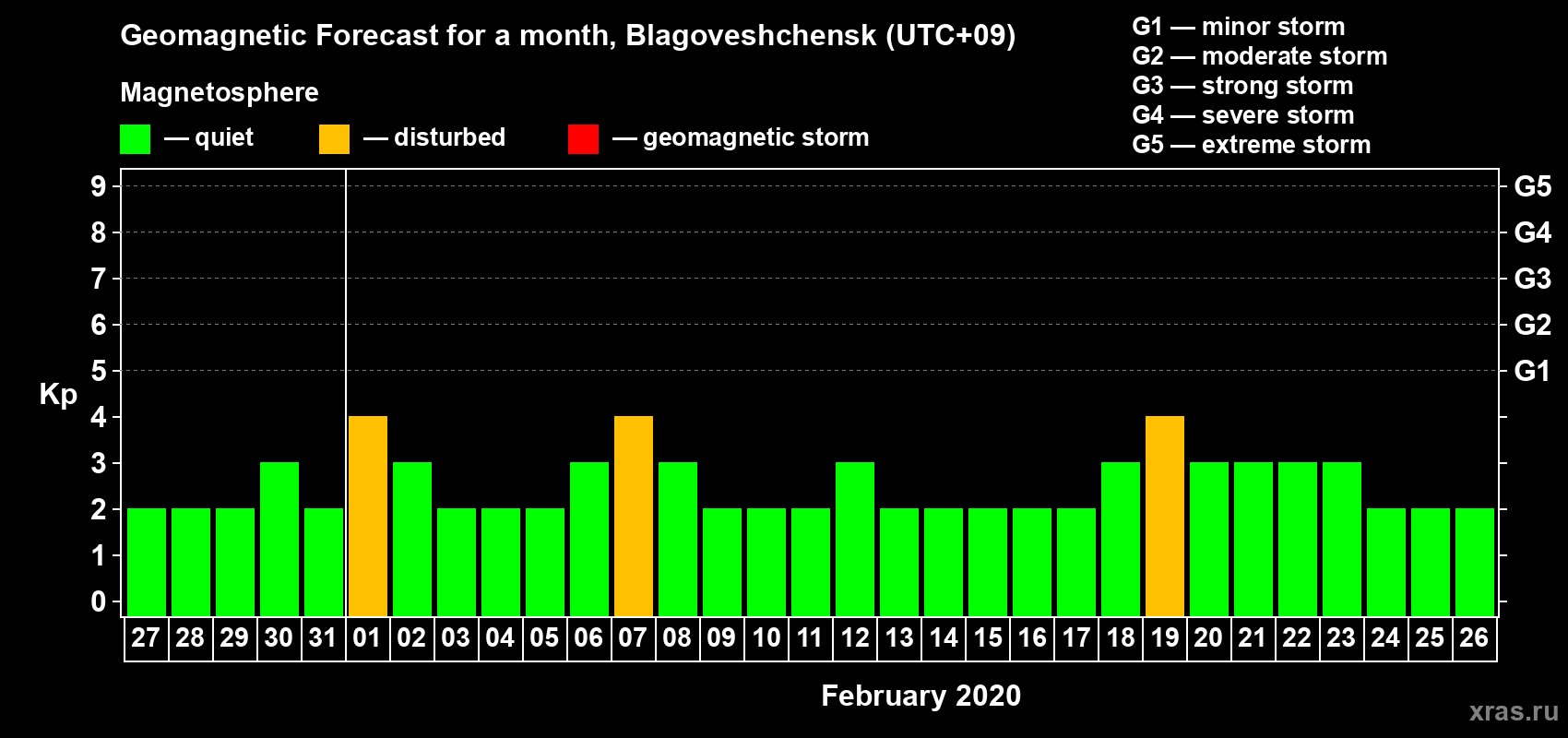 Forecast of the daily maximal value of geomagnetic index Kp for <b>1 month</b> (31 days) <b>from Jan 27, 2020 to Feb 26, 2020</b>