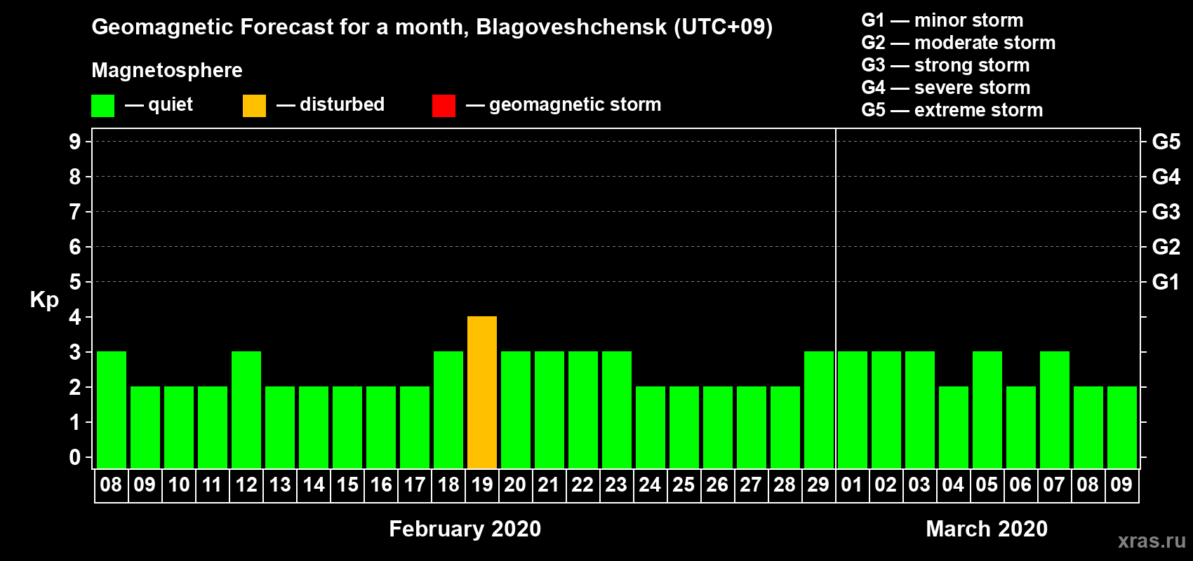 Forecast of the daily maximal value of geomagnetic index Kp for <b>1 month</b> (31 days) <b>from Feb 08, 2020 to Mar 09, 2020</b>