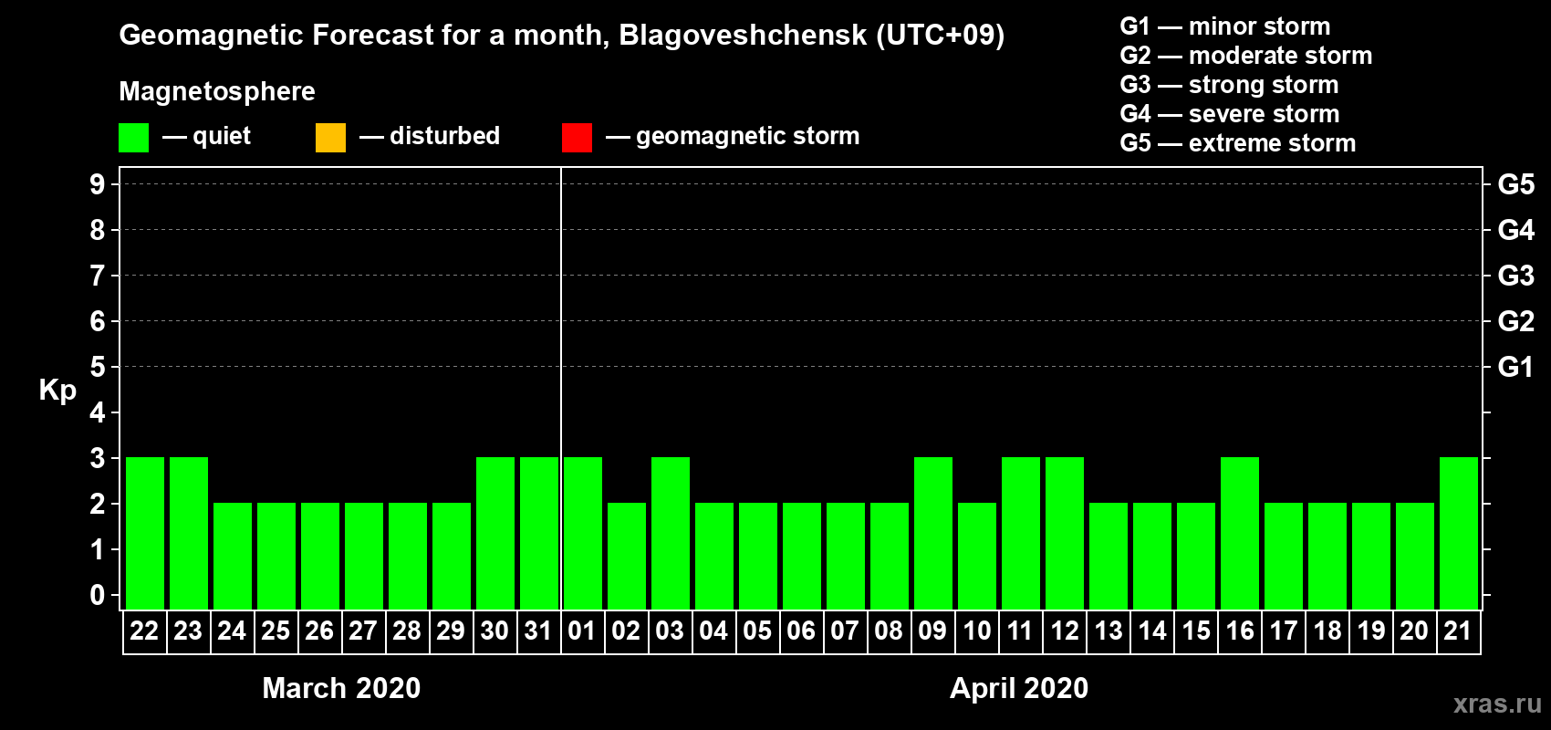 Forecast of the daily maximal value of geomagnetic index Kp for <b>1 month</b> (31 days) <b>from Mar 22, 2020 to Apr 21, 2020</b>