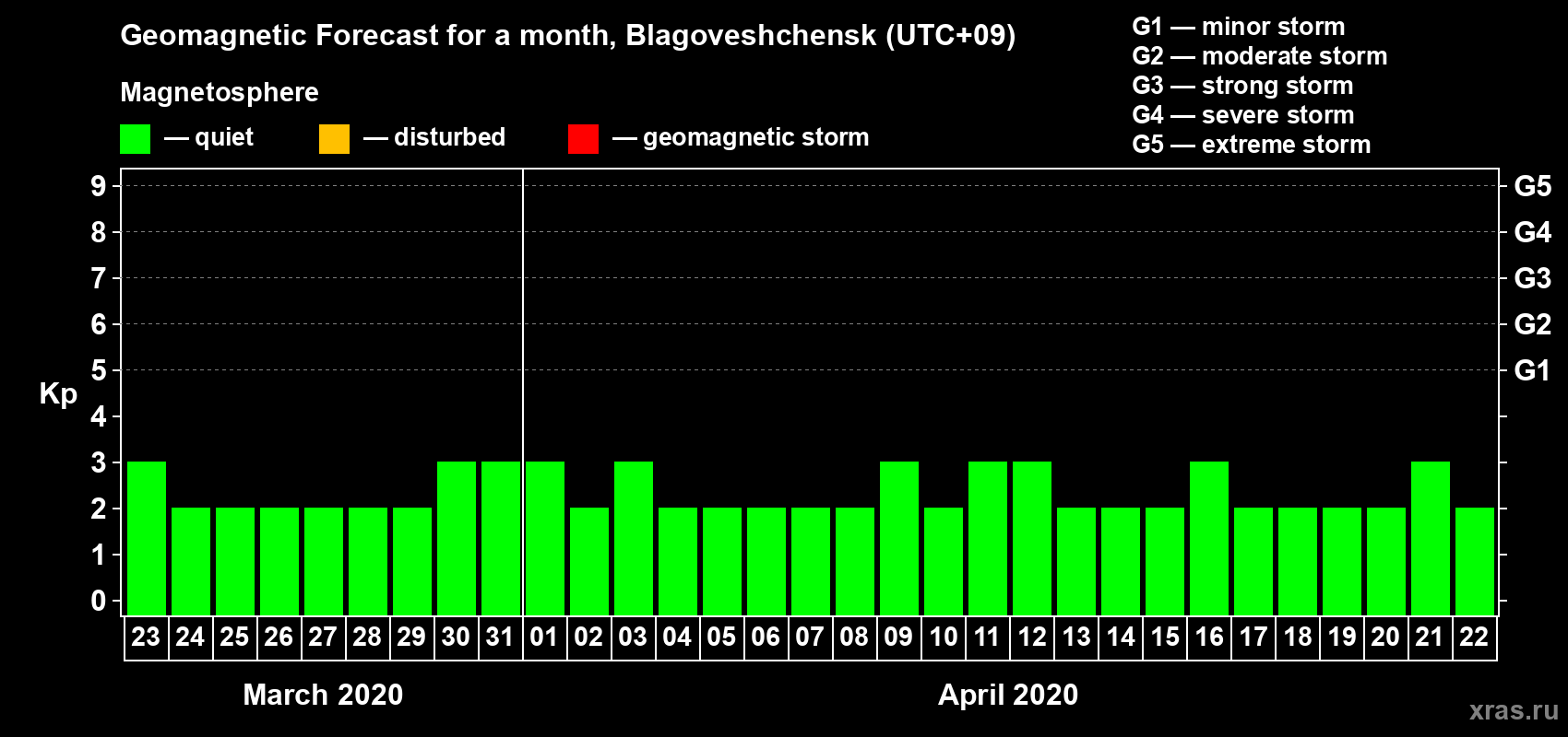 Forecast of the daily maximal value of geomagnetic index Kp for <b>1 month</b> (31 days) <b>from Mar 23, 2020 to Apr 22, 2020</b>