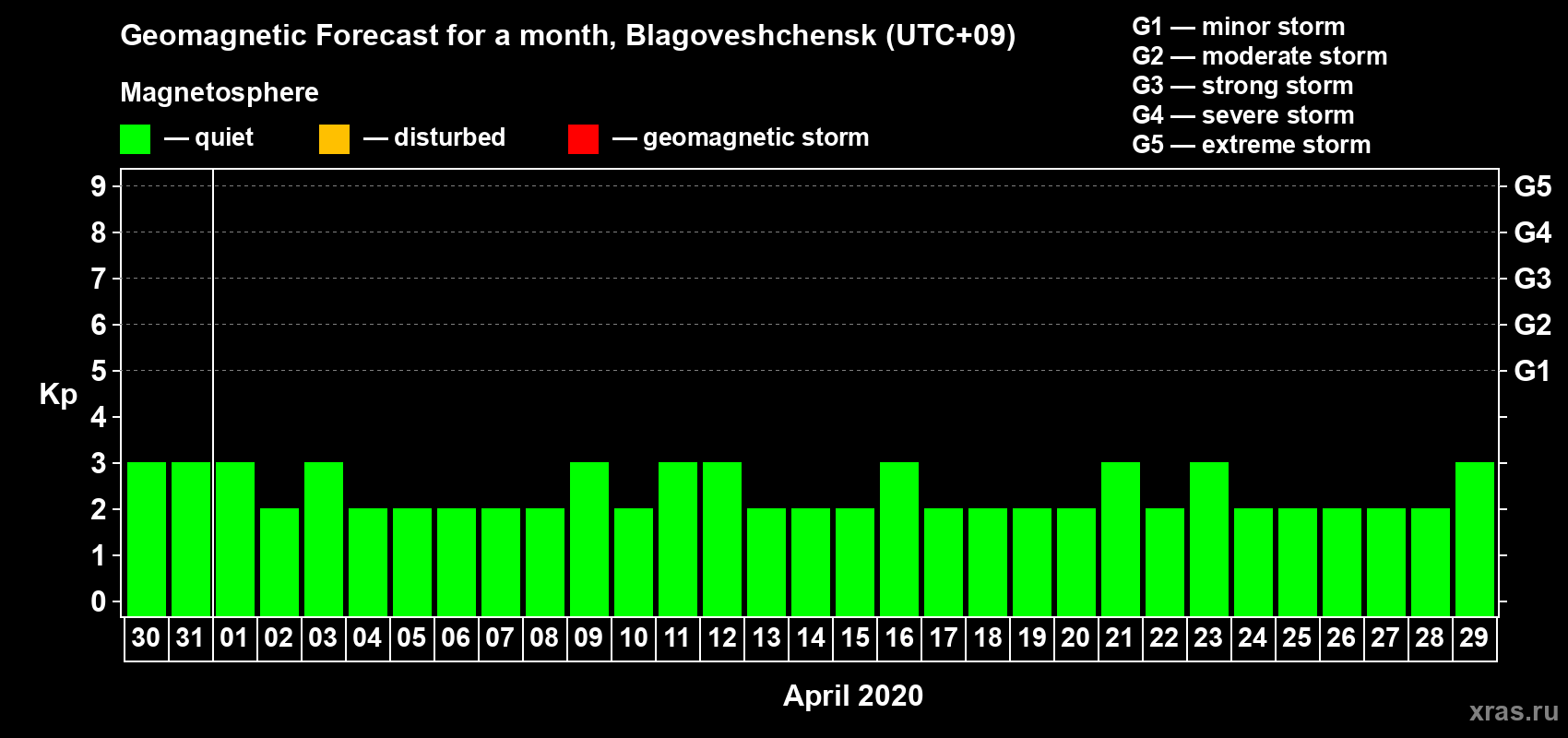 Forecast of the daily maximal value of geomagnetic index Kp for <b>1 month</b> (31 days) <b>from Mar 30, 2020 to Apr 29, 2020</b>