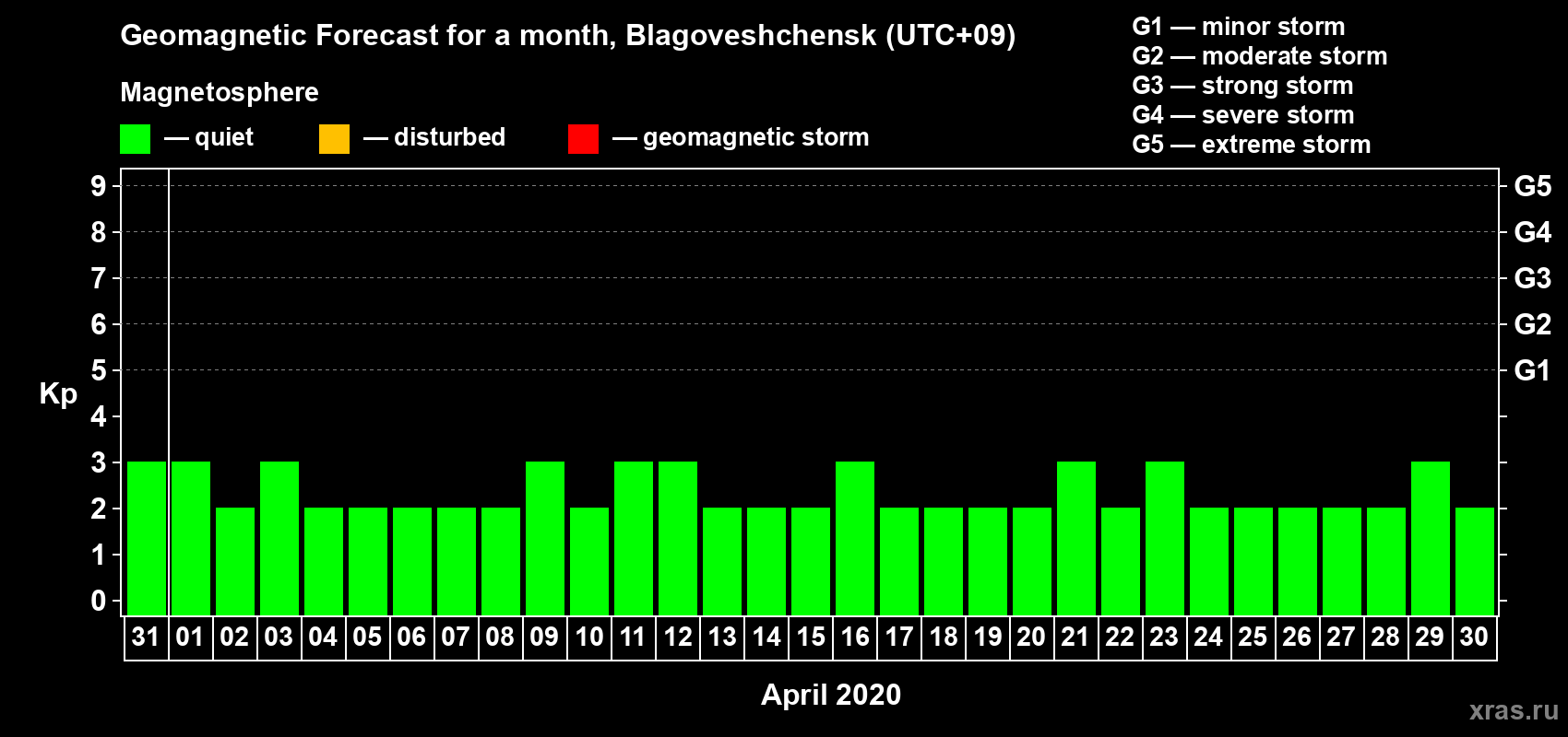Forecast of the daily maximal value of geomagnetic index Kp for <b>1 month</b> (31 days) <b>from Mar 31, 2020 to Apr 30, 2020</b>