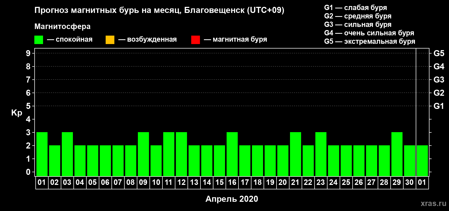 Прогноз максимального суточного геомагнитного индекса Kp на <b>1 месяц</b> (31 день) <b>с 01 апреля по 01 мая 2020 г</b>