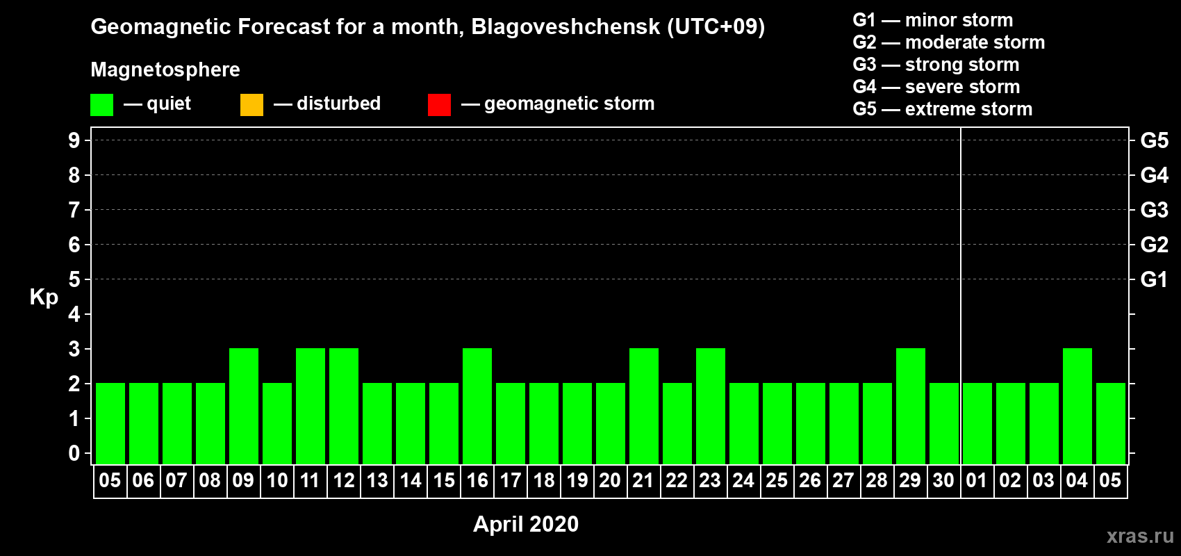 Forecast of the daily maximal value of geomagnetic index Kp for <b>1 month</b> (31 days) <b>from Apr 05, 2020 to May 05, 2020</b>