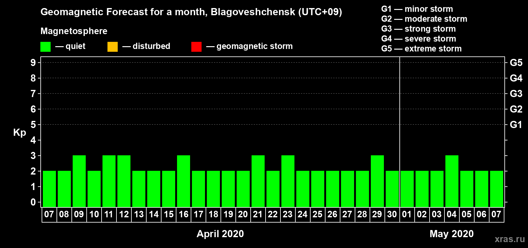 Forecast of the daily maximal value of geomagnetic index Kp for <b>1 month</b> (31 days) <b>from Apr 07, 2020 to May 07, 2020</b>