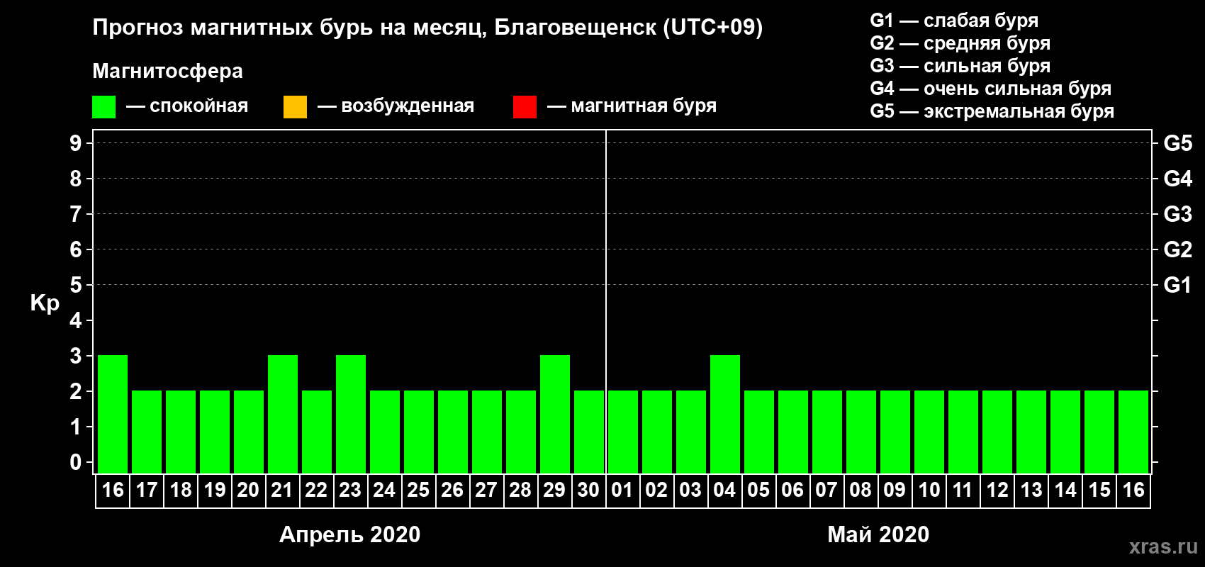 Прогноз максимального суточного геомагнитного индекса Kp на <b>1 месяц</b> (31 день) <b>с 16 апреля по 16 мая 2020 г</b>