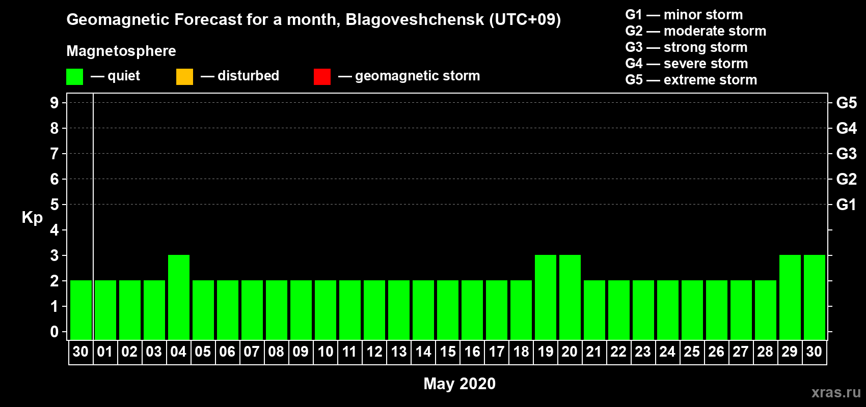 Forecast of the daily maximal value of geomagnetic index Kp for <b>1 month</b> (31 days) <b>from Apr 30, 2020 to May 30, 2020</b>