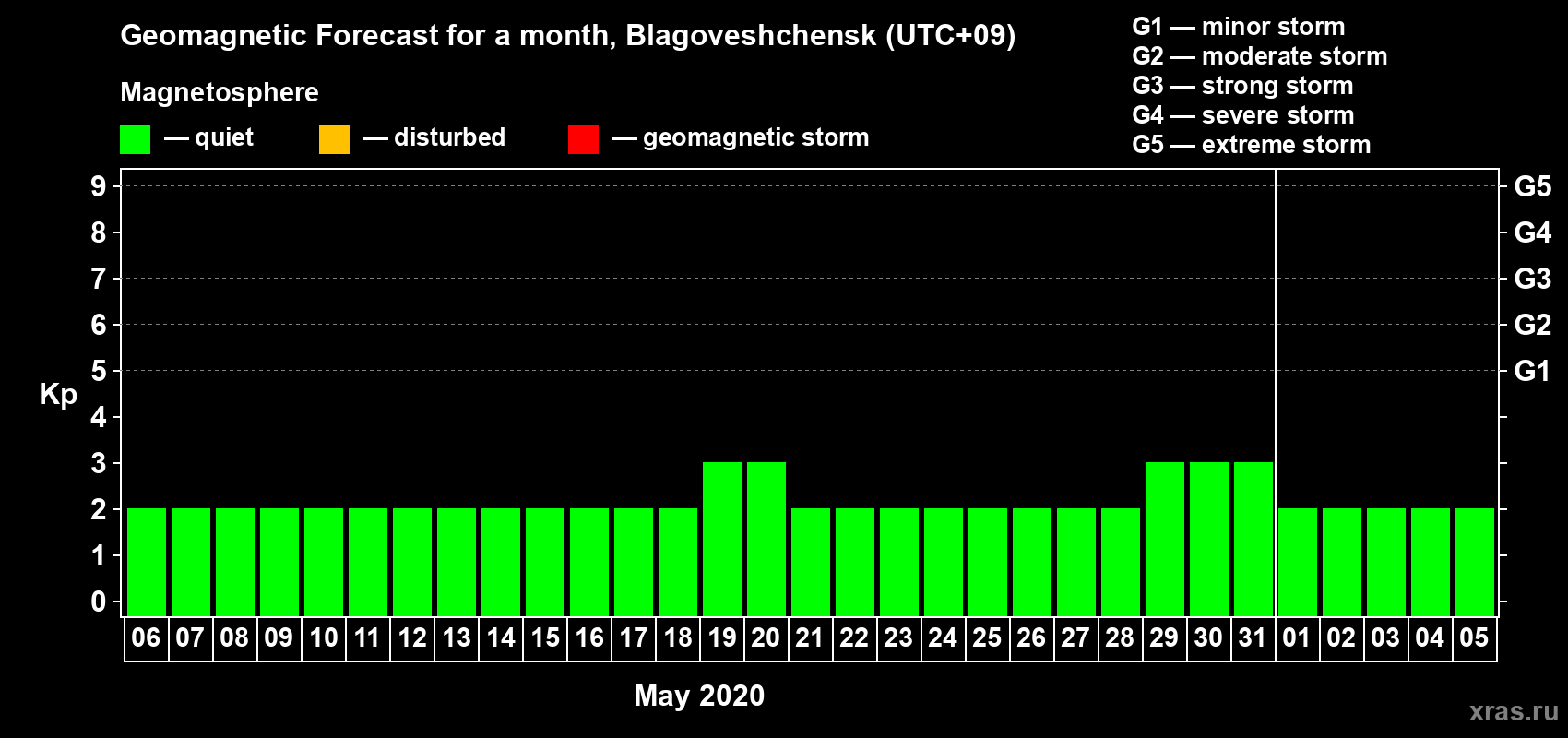 Forecast of the daily maximal value of geomagnetic index Kp for <b>1 month</b> (31 days) <b>from May 06, 2020 to Jun 05, 2020</b>