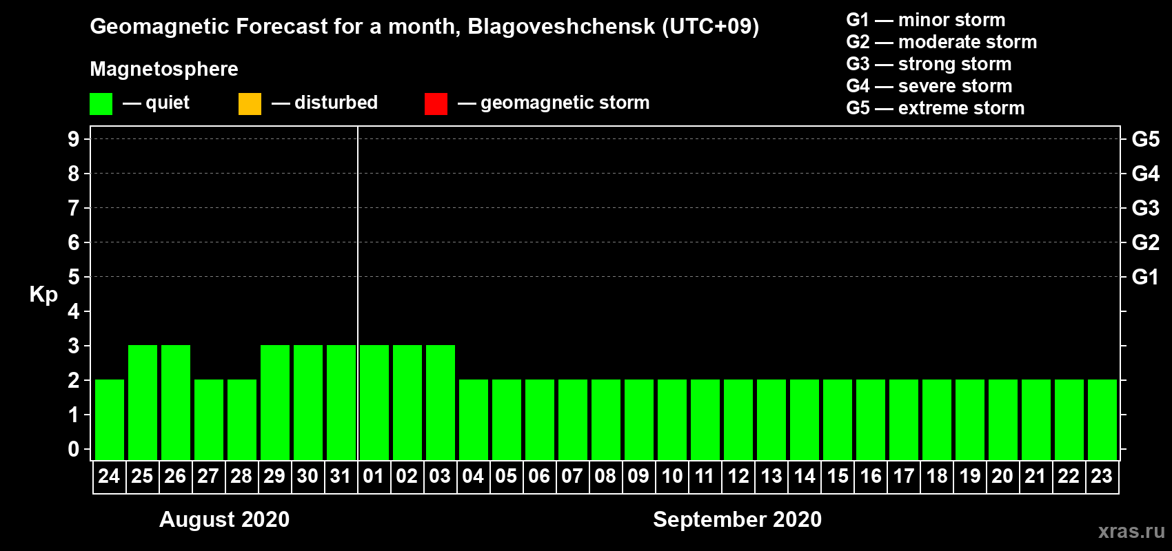 Forecast of the daily maximal value of geomagnetic index Kp for <b>1 month</b> (31 days) <b>from Aug 24, 2020 to Sep 23, 2020</b>