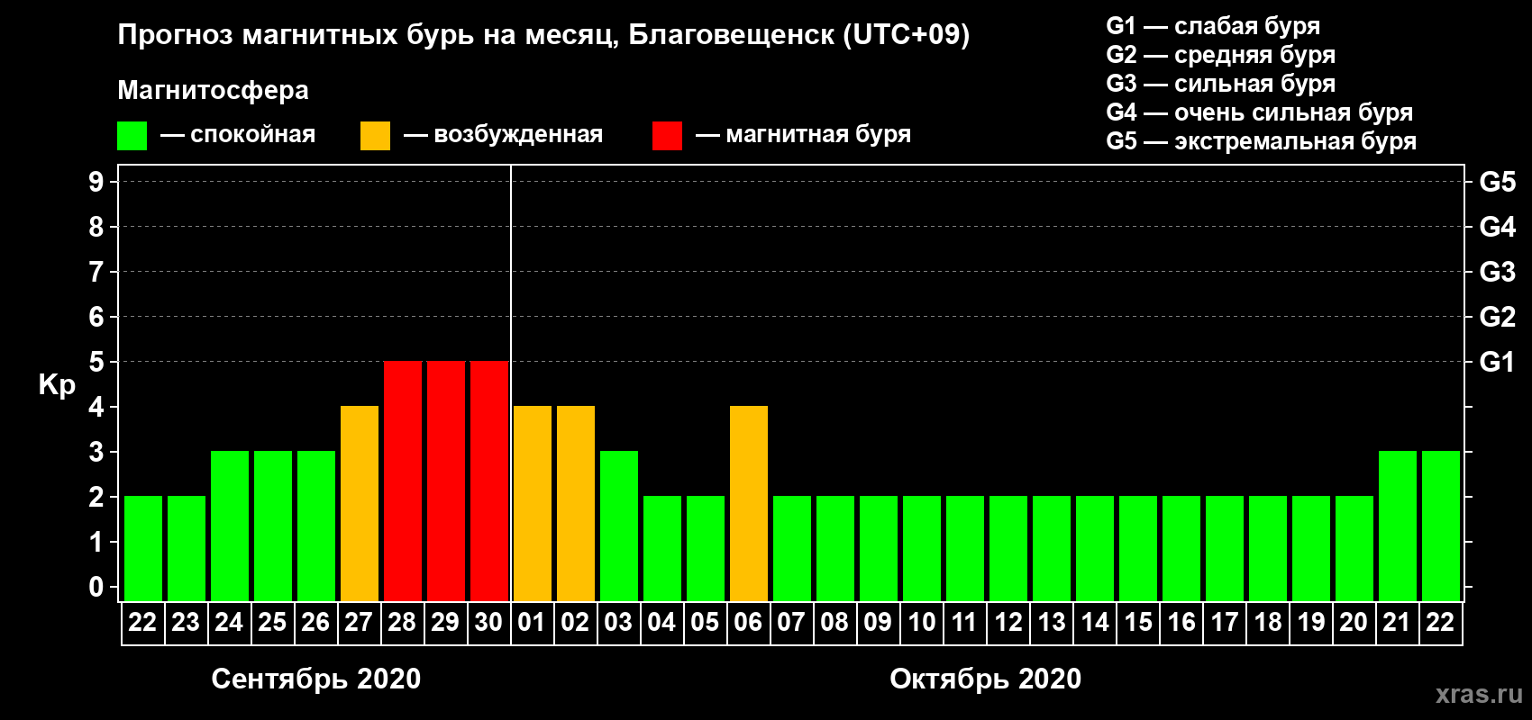 Прогноз максимального суточного геомагнитного индекса Kp на <b>1 месяц</b> (31 день) <b>с 22 сентября по 22 октября 2020 г</b>