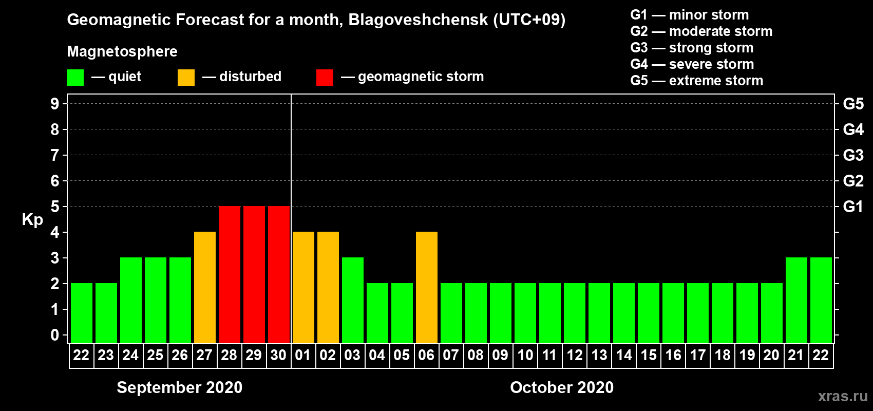 Forecast of the daily maximal value of geomagnetic index Kp for <b>1 month</b> (31 days) <b>from Sep 22, 2020 to Oct 22, 2020</b>