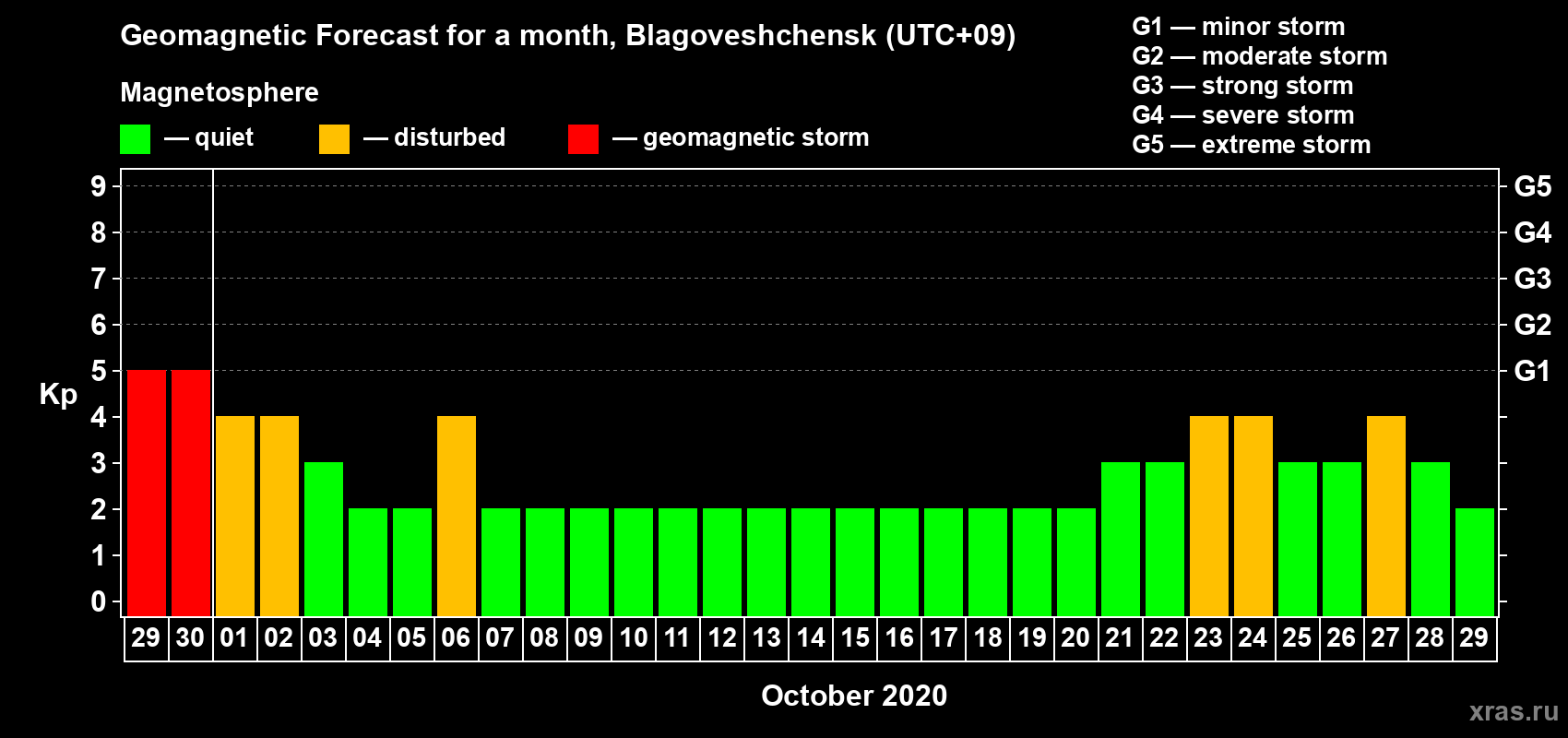 Forecast of the daily maximal value of geomagnetic index Kp for <b>1 month</b> (31 days) <b>from Sep 29, 2020 to Oct 29, 2020</b>
