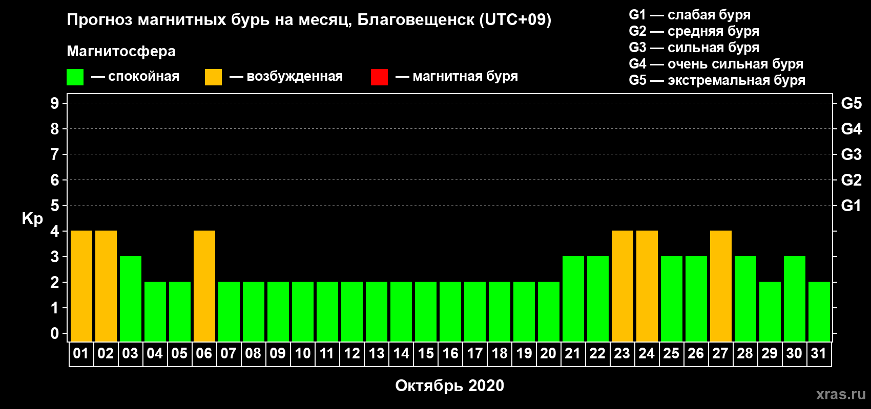 Прогноз максимального суточного геомагнитного индекса Kp на <b>1 месяц</b> (31 день) <b>с 01 октября по 31 октября 2020 г</b>