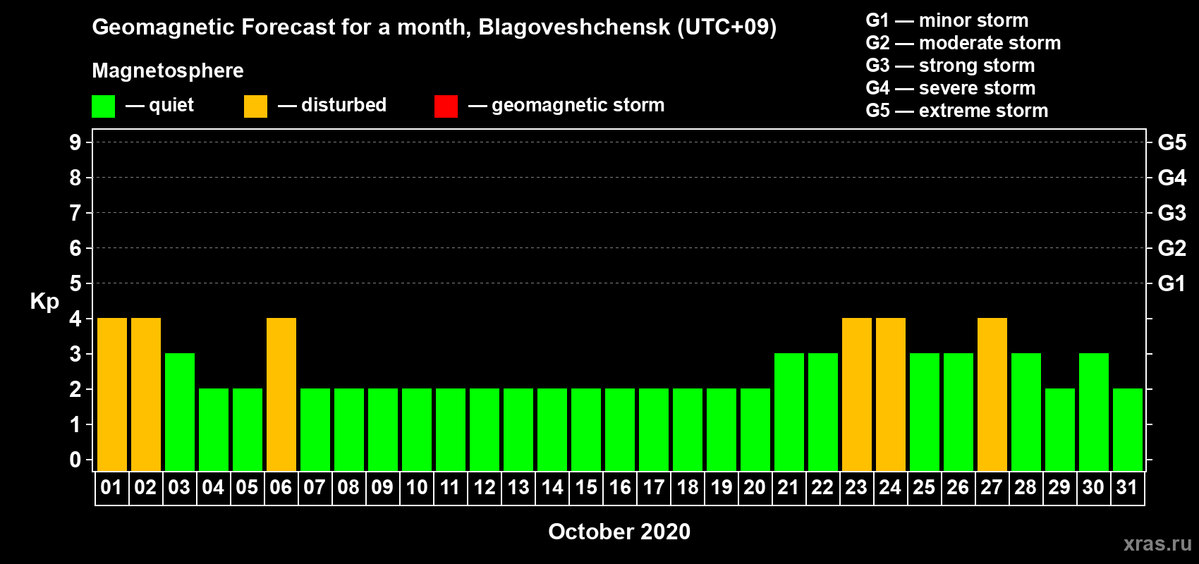 Forecast of the daily maximal value of geomagnetic index Kp for <b>1 month</b> (31 days) <b>from Oct 01, 2020 to Oct 31, 2020</b>