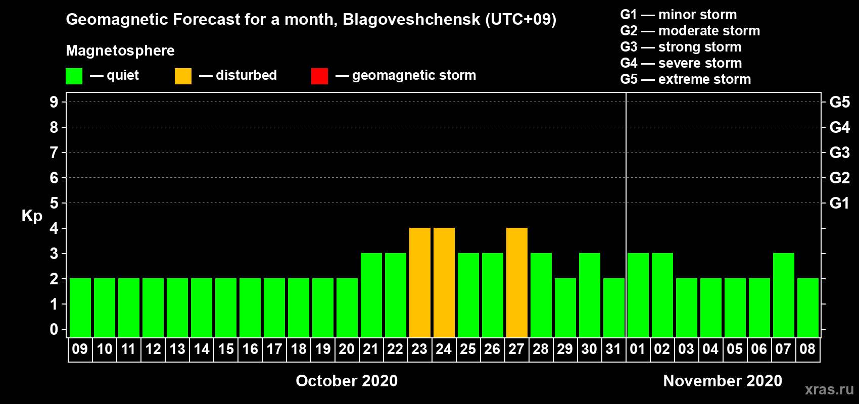 Forecast of the daily maximal value of geomagnetic index Kp for <b>1 month</b> (31 days) <b>from Oct 09, 2020 to Nov 08, 2020</b>