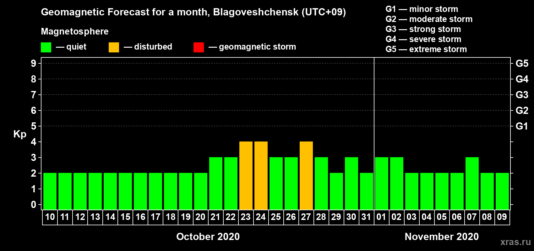Forecast of the daily maximal value of geomagnetic index Kp for <b>1 month</b> (31 days) <b>from Oct 10, 2020 to Nov 09, 2020</b>