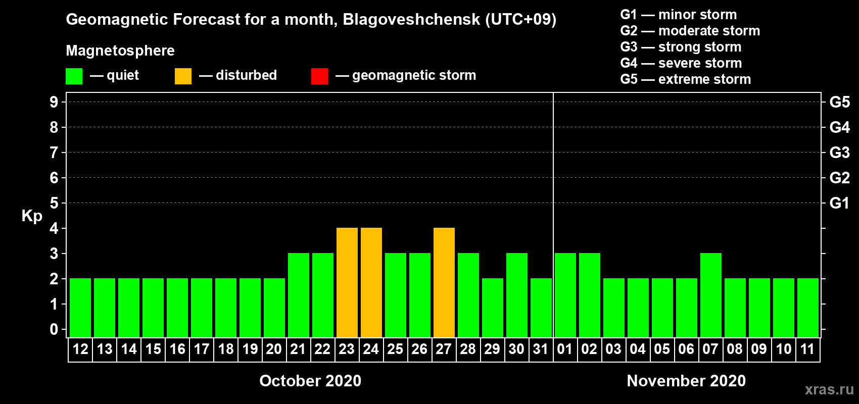 Forecast of the daily maximal value of geomagnetic index Kp for <b>1 month</b> (31 days) <b>from Oct 12, 2020 to Nov 11, 2020</b>