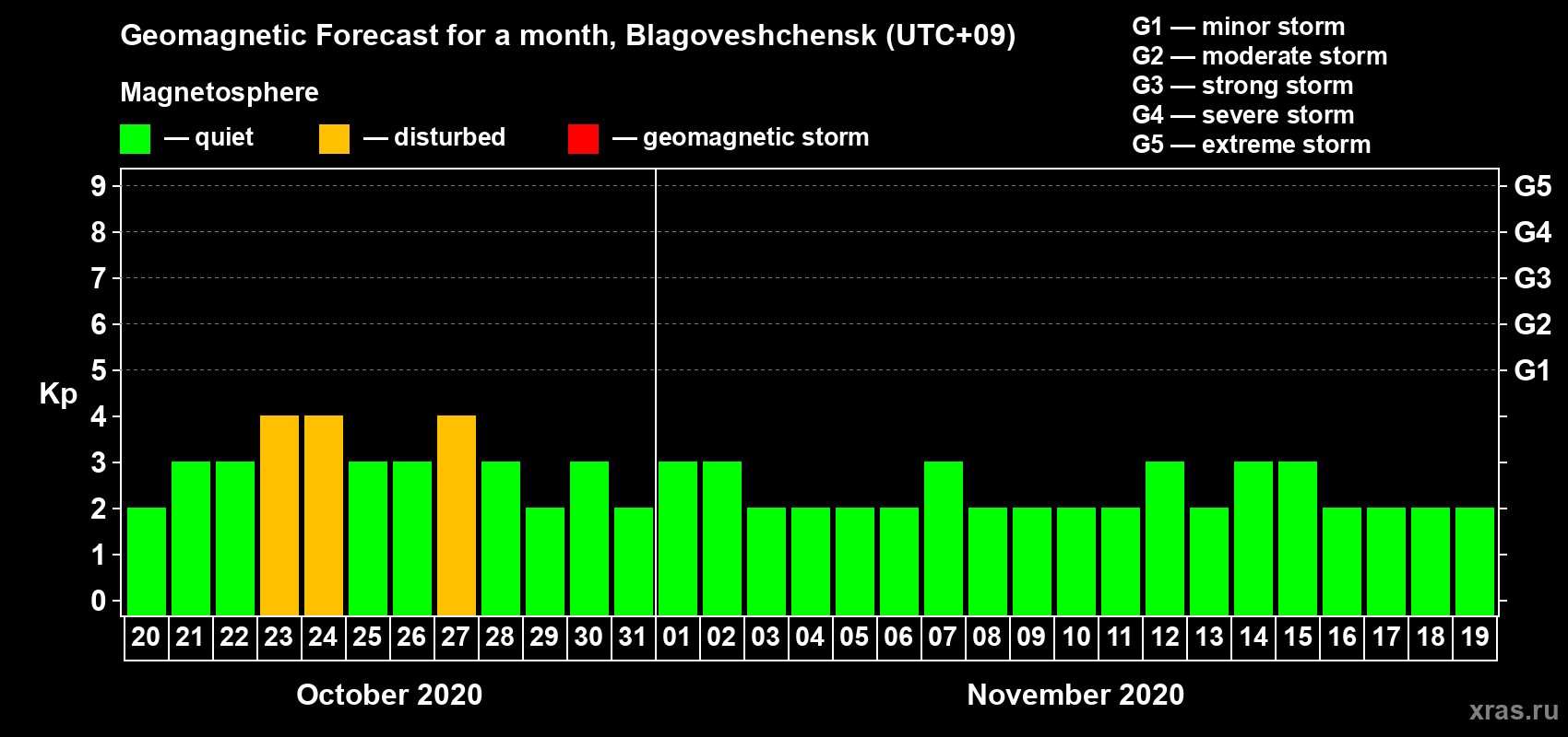 Forecast of the daily maximal value of geomagnetic index Kp for <b>1 month</b> (31 days) <b>from Oct 20, 2020 to Nov 19, 2020</b>