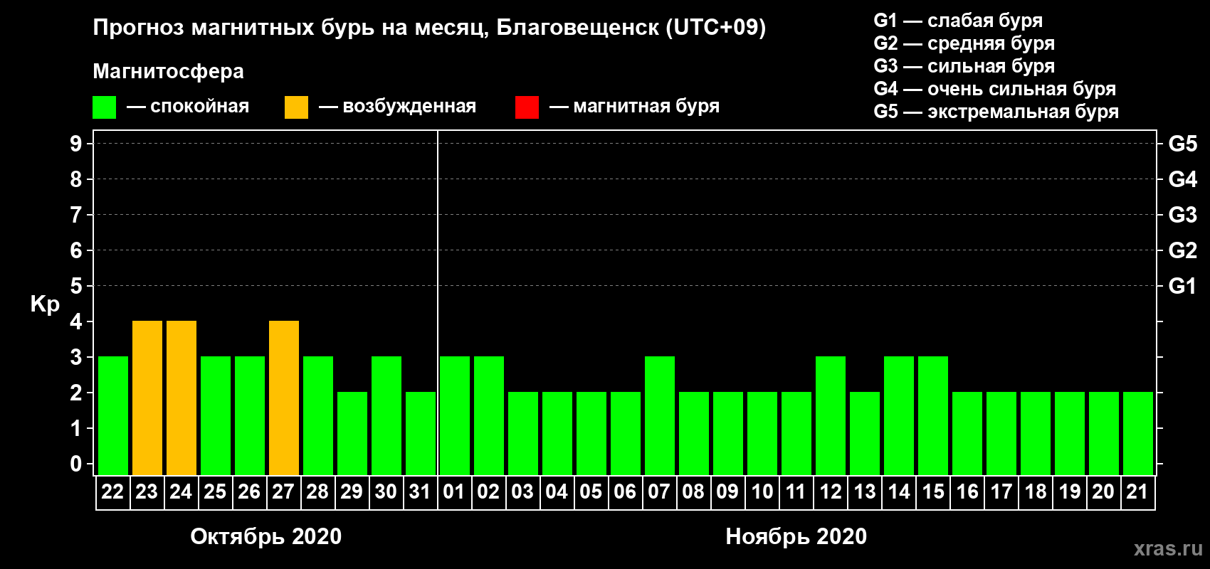 Прогноз максимального суточного геомагнитного индекса Kp на <b>1 месяц</b> (31 день) <b>с 22 октября по 21 ноября 2020 г</b>