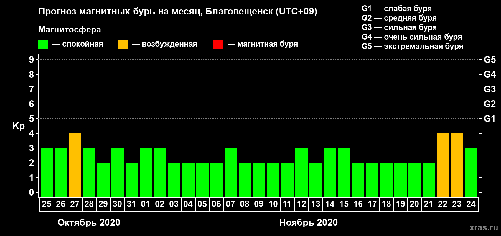 Прогноз максимального суточного геомагнитного индекса Kp на <b>1 месяц</b> (31 день) <b>с 25 октября по 24 ноября 2020 г</b>