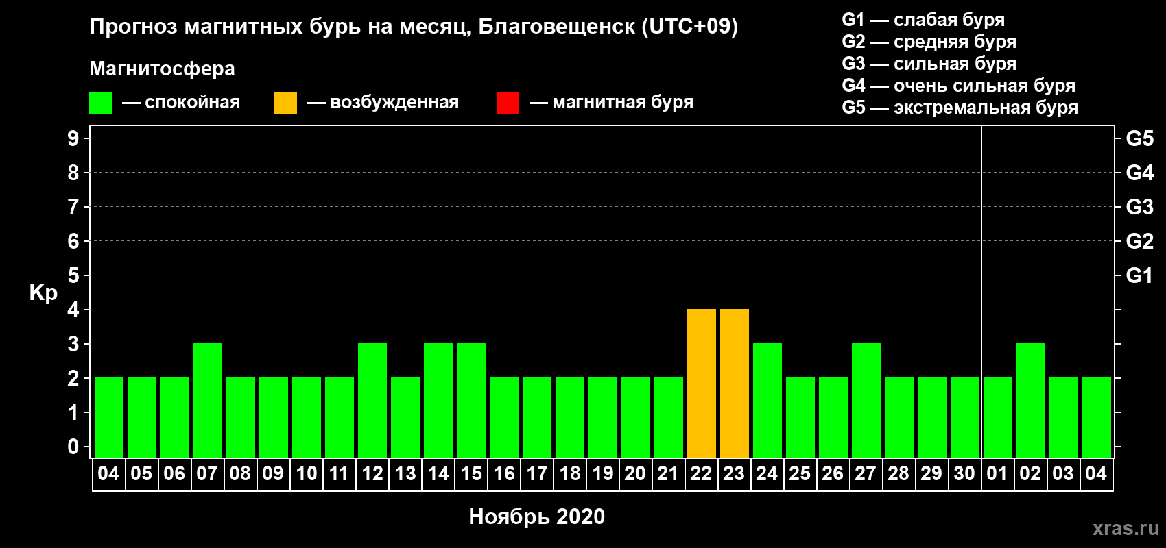 Прогноз максимального суточного геомагнитного индекса Kp на <b>1 месяц</b> (31 день) <b>с 04 ноября по 04 декабря 2020 г</b>