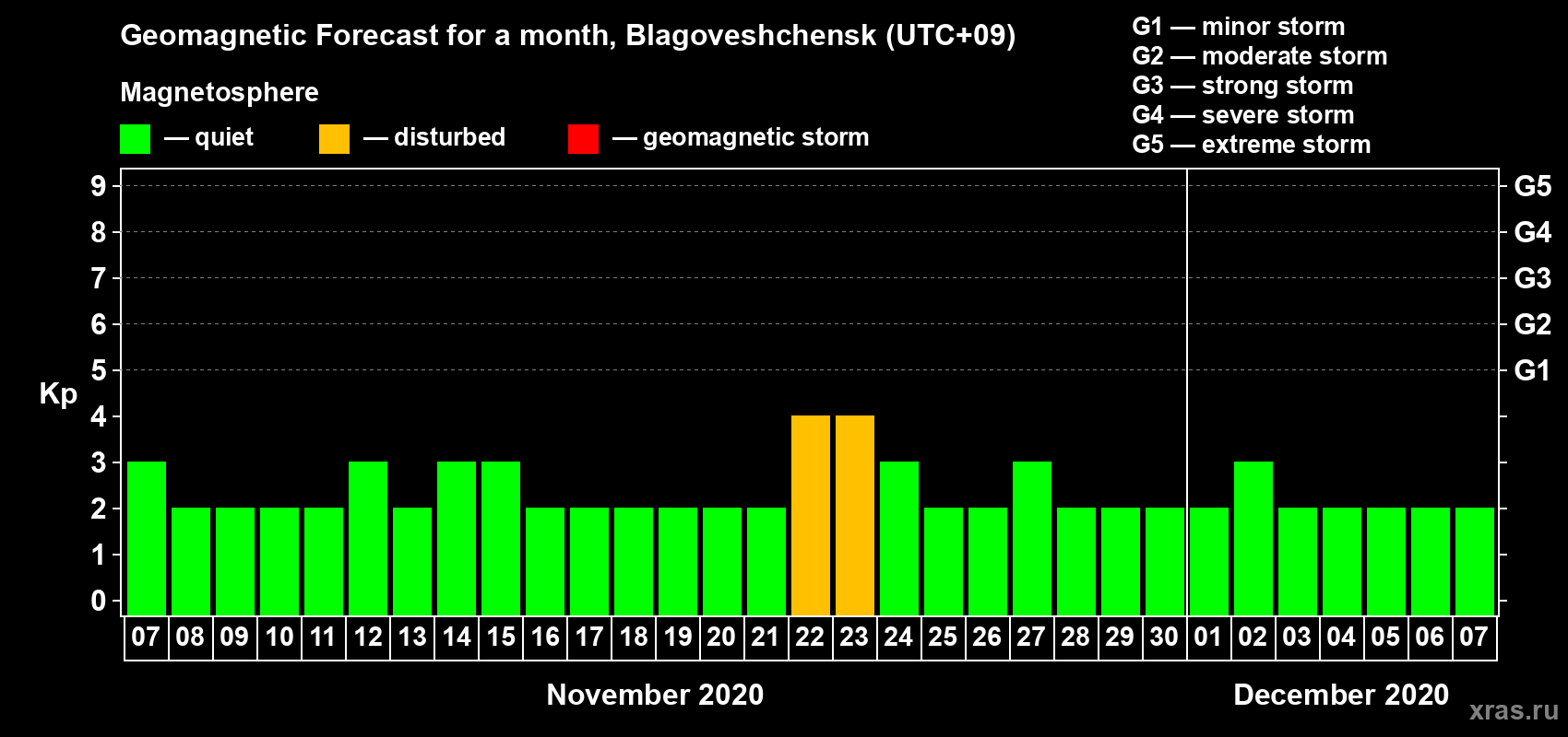 Forecast of the daily maximal value of geomagnetic index Kp for <b>1 month</b> (31 days) <b>from Nov 07, 2020 to Dec 07, 2020</b>