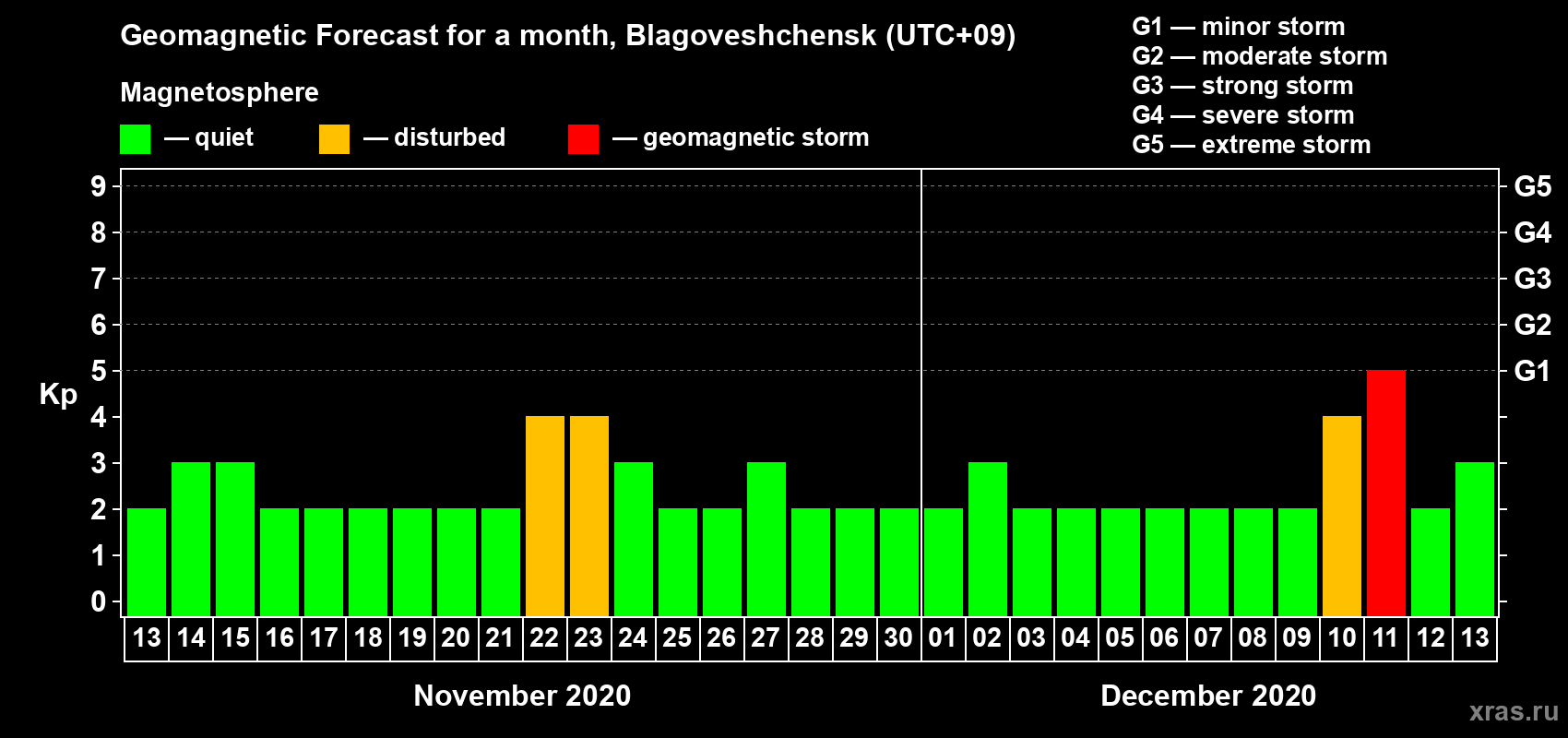 Forecast of the daily maximal value of geomagnetic index Kp for <b>1 month</b> (31 days) <b>from Nov 13, 2020 to Dec 13, 2020</b>