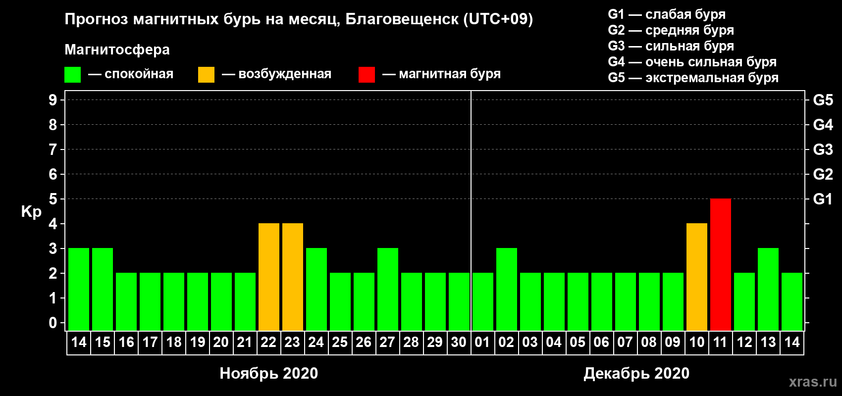 Прогноз максимального суточного геомагнитного индекса Kp на <b>1 месяц</b> (31 день) <b>с 14 ноября по 14 декабря 2020 г</b>