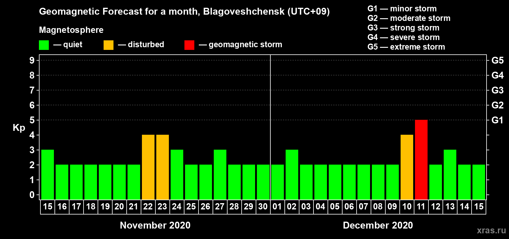 Forecast of the daily maximal value of geomagnetic index Kp for <b>1 month</b> (31 days) <b>from Nov 15, 2020 to Dec 15, 2020</b>
