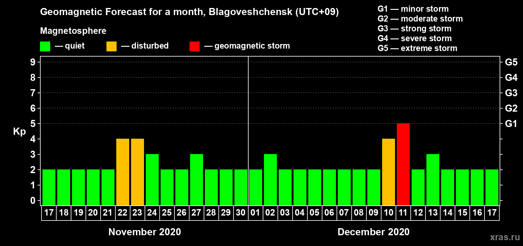 Forecast of the daily maximal value of geomagnetic index Kp for <b>1 month</b> (31 days) <b>from Nov 17, 2020 to Dec 17, 2020</b>