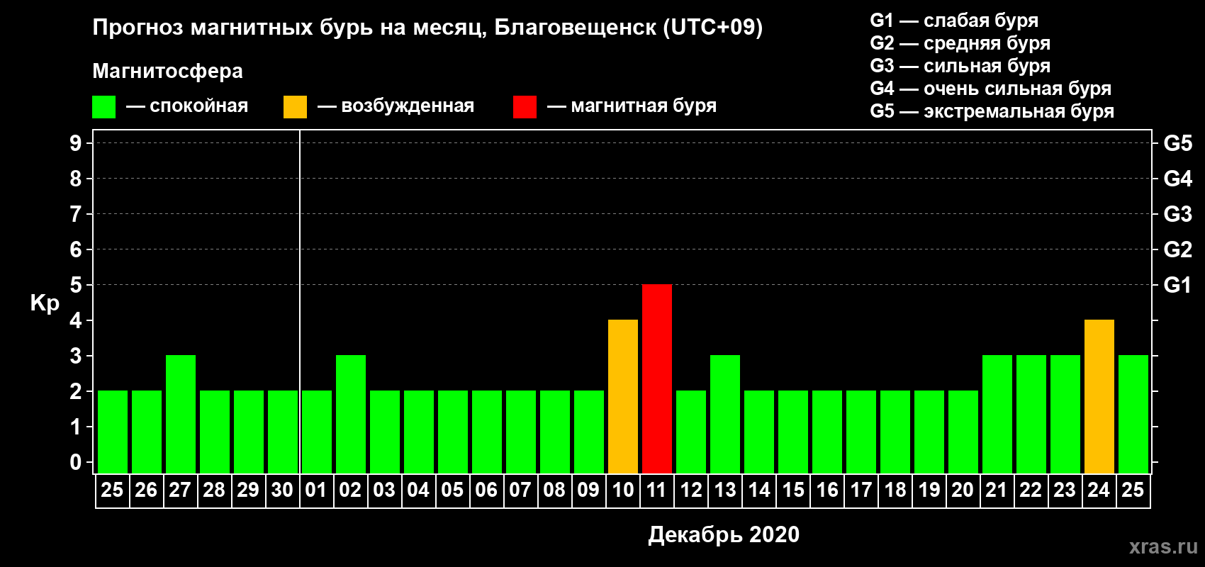 Прогноз максимального суточного геомагнитного индекса Kp на <b>1 месяц</b> (31 день) <b>с 25 ноября по 25 декабря 2020 г</b>