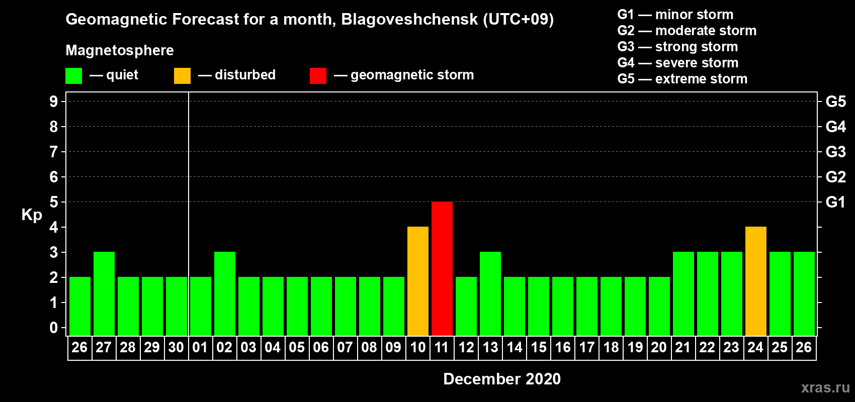 Forecast of the daily maximal value of geomagnetic index Kp for <b>1 month</b> (31 days) <b>from Nov 26, 2020 to Dec 26, 2020</b>