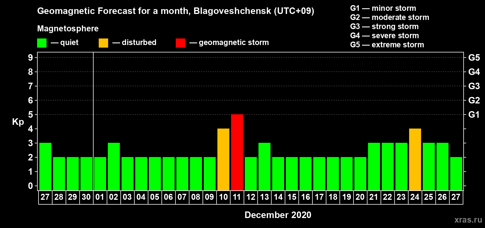 Forecast of the daily maximal value of geomagnetic index Kp for <b>1 month</b> (31 days) <b>from Nov 27, 2020 to Dec 27, 2020</b>