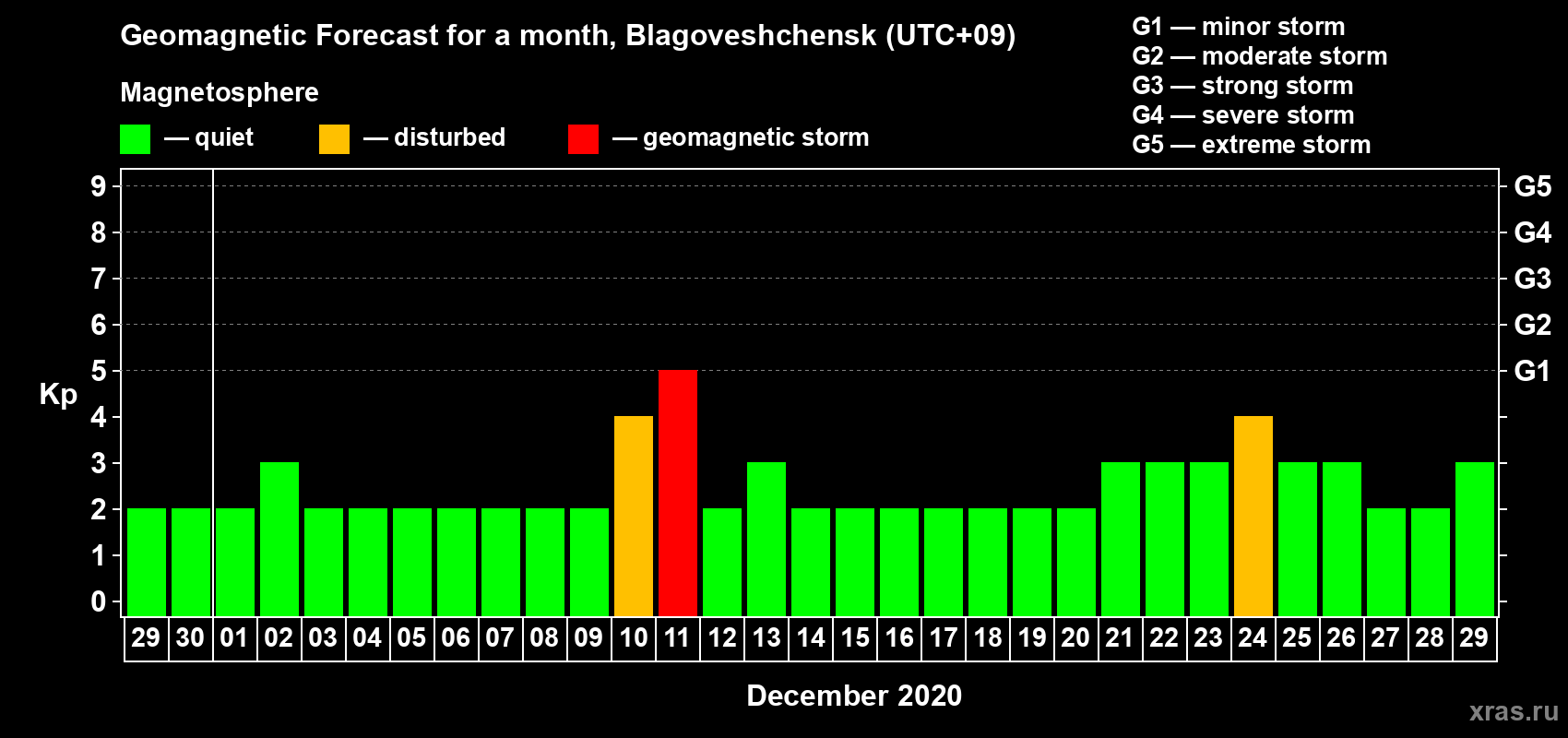 Forecast of the daily maximal value of geomagnetic index Kp for <b>1 month</b> (31 days) <b>from Nov 29, 2020 to Dec 29, 2020</b>