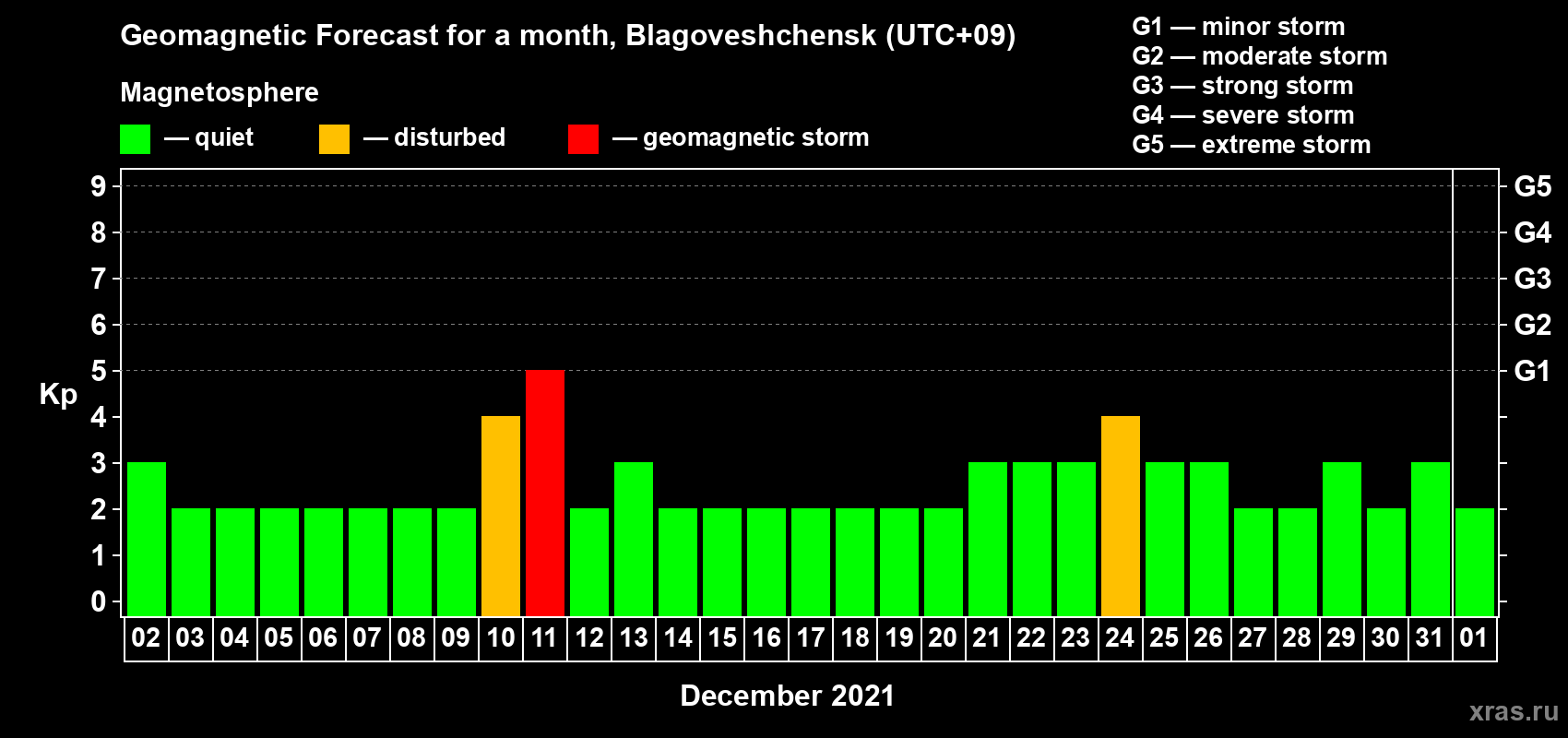 Forecast of the daily maximal value of geomagnetic index Kp for <b>1 month</b> (31 days) <b>from Dec 02, 2020 to Jan 01, 2021</b>