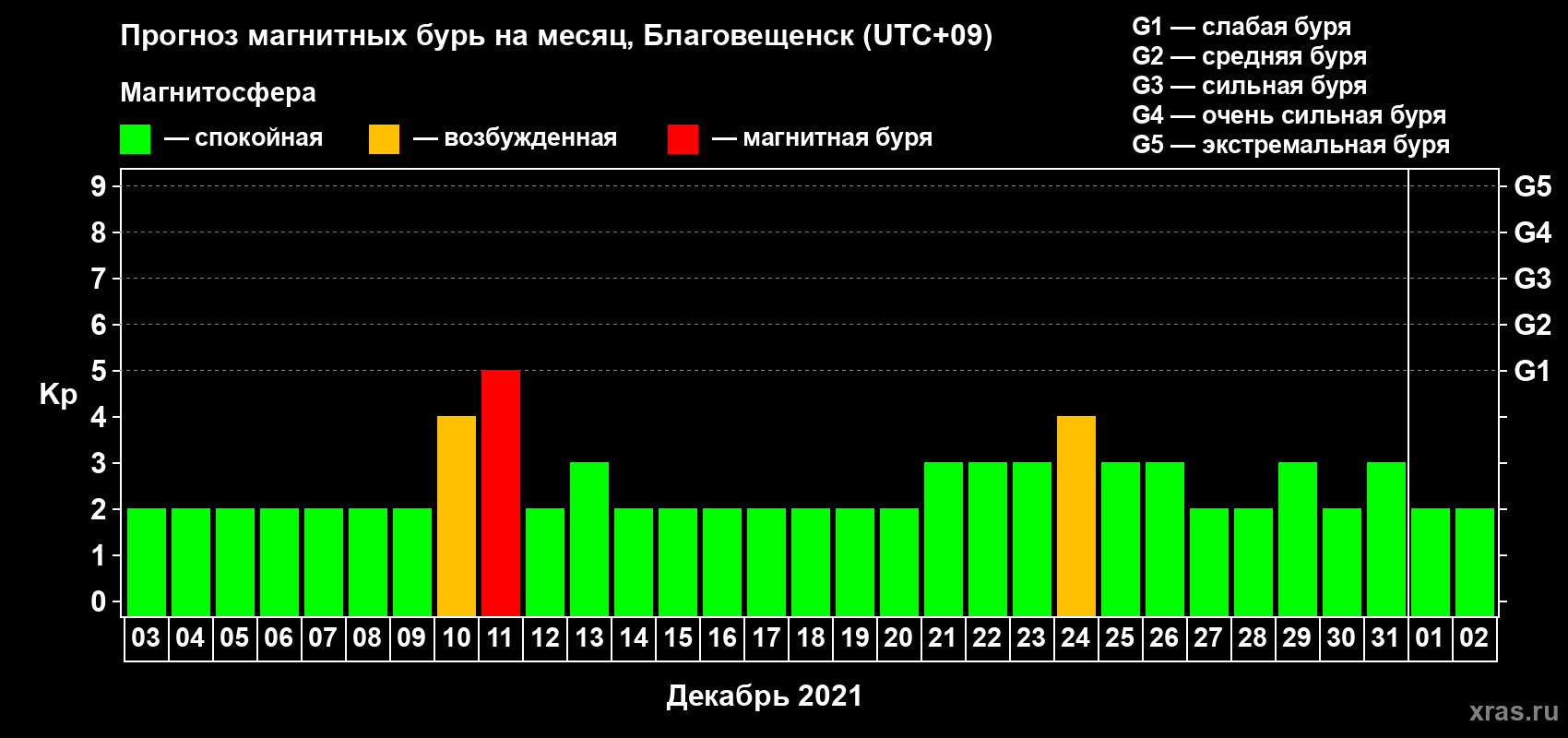 Прогноз максимального суточного геомагнитного индекса Kp на <b>1 месяц</b> (31 день) <b>с 03 декабря 2020 г по 02 января 2021 г</b>