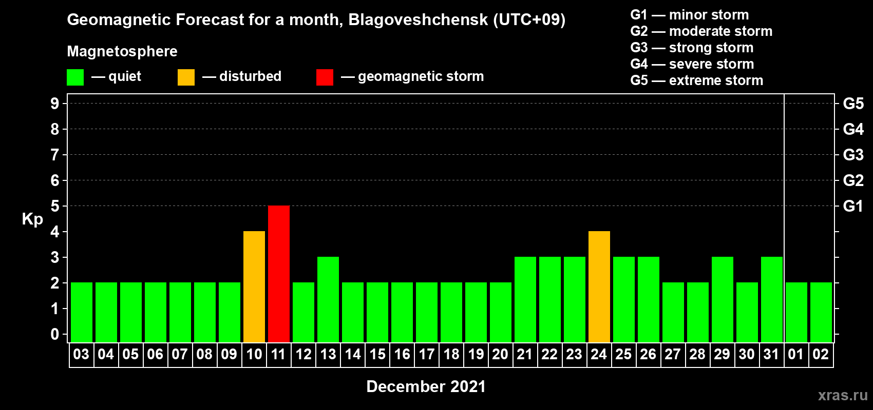 Forecast of the daily maximal value of geomagnetic index Kp for <b>1 month</b> (31 days) <b>from Dec 03, 2020 to Jan 02, 2021</b>