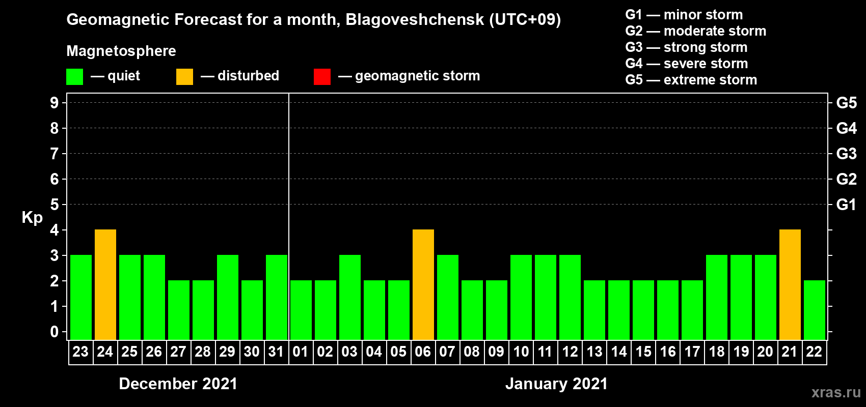 Forecast of the daily maximal value of geomagnetic index Kp for <b>1 month</b> (31 days) <b>from Dec 23, 2020 to Jan 22, 2021</b>