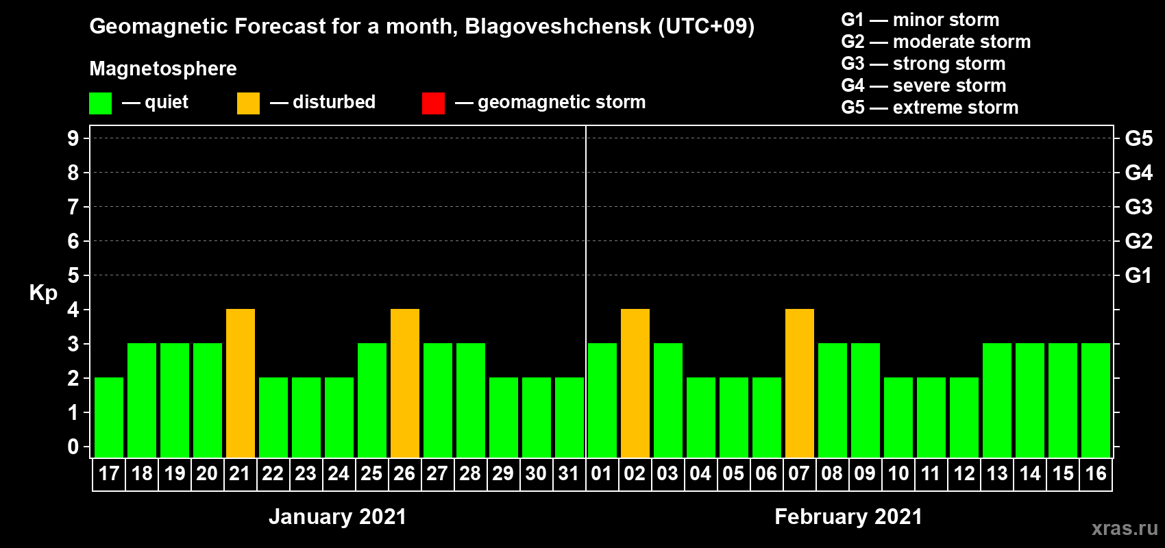 Forecast of the daily maximal value of geomagnetic index Kp for <b>1 month</b> (31 days) <b>from Jan 17, 2021 to Feb 16, 2021</b>