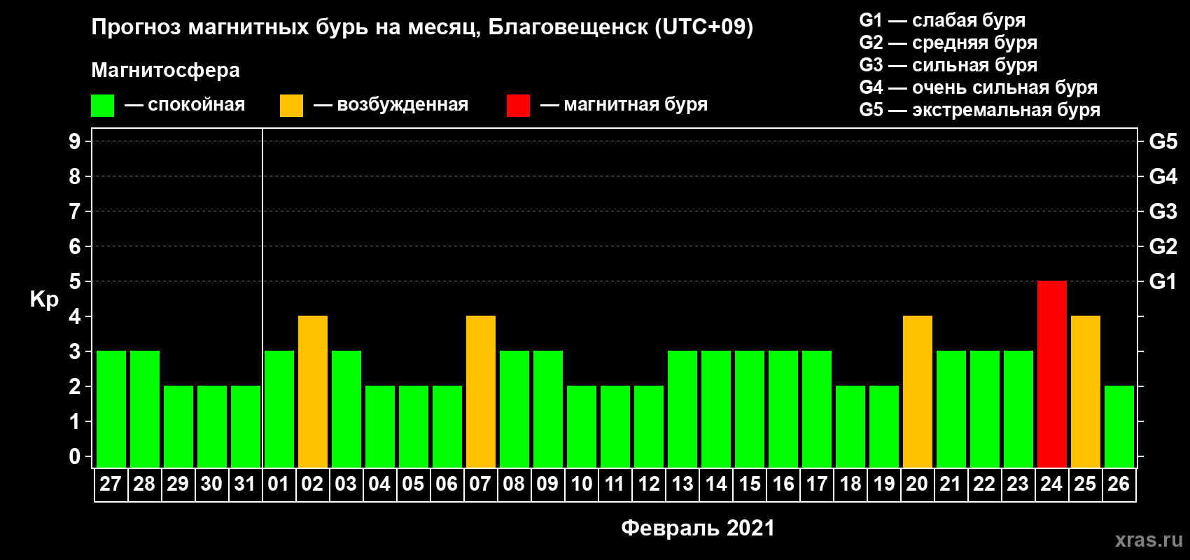 Прогноз максимального суточного геомагнитного индекса Kp на <b>1 месяц</b> (31 день) <b>с 27 января по 26 февраля 2021 г</b>