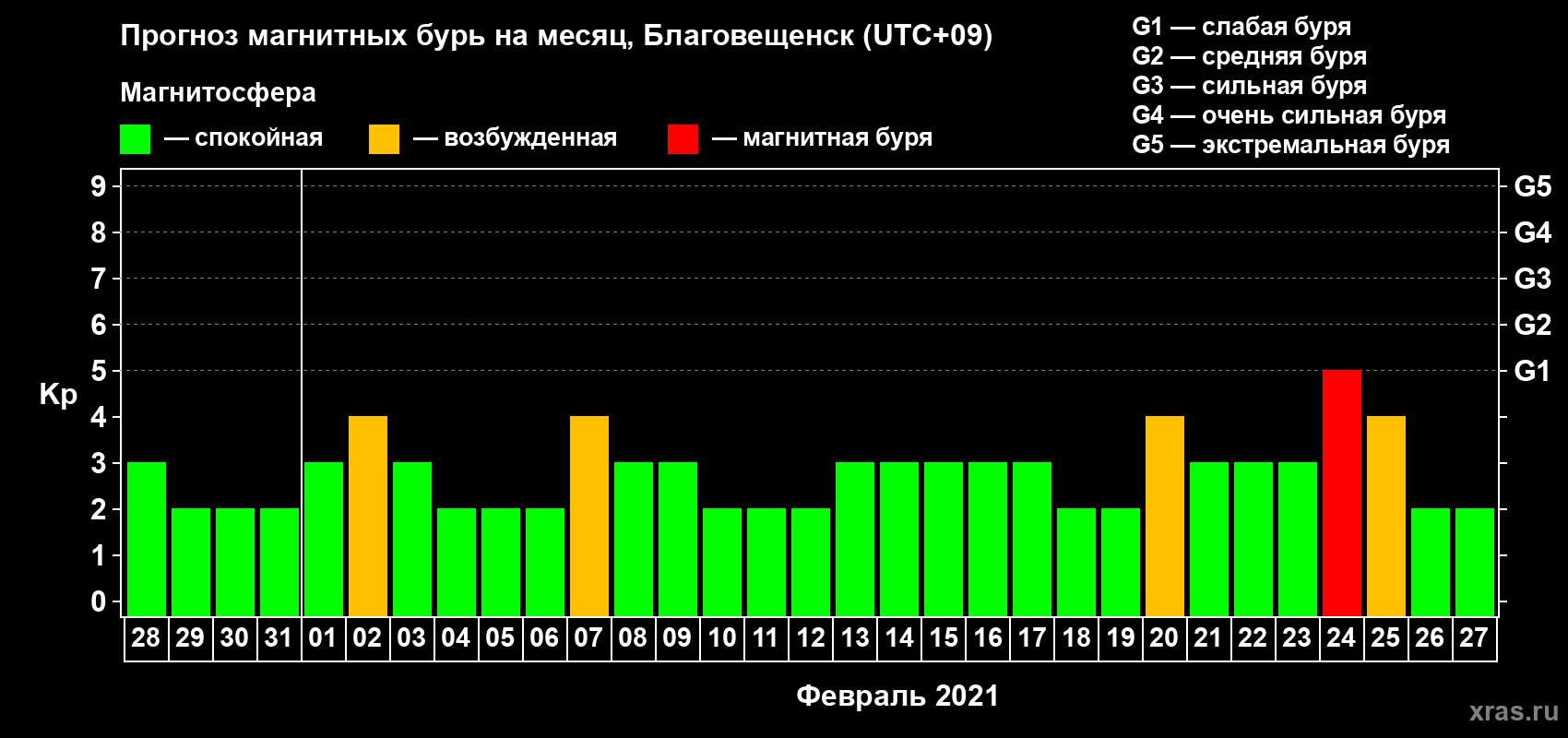 Прогноз максимального суточного геомагнитного индекса Kp на <b>1 месяц</b> (31 день) <b>с 28 января по 27 февраля 2021 г</b>