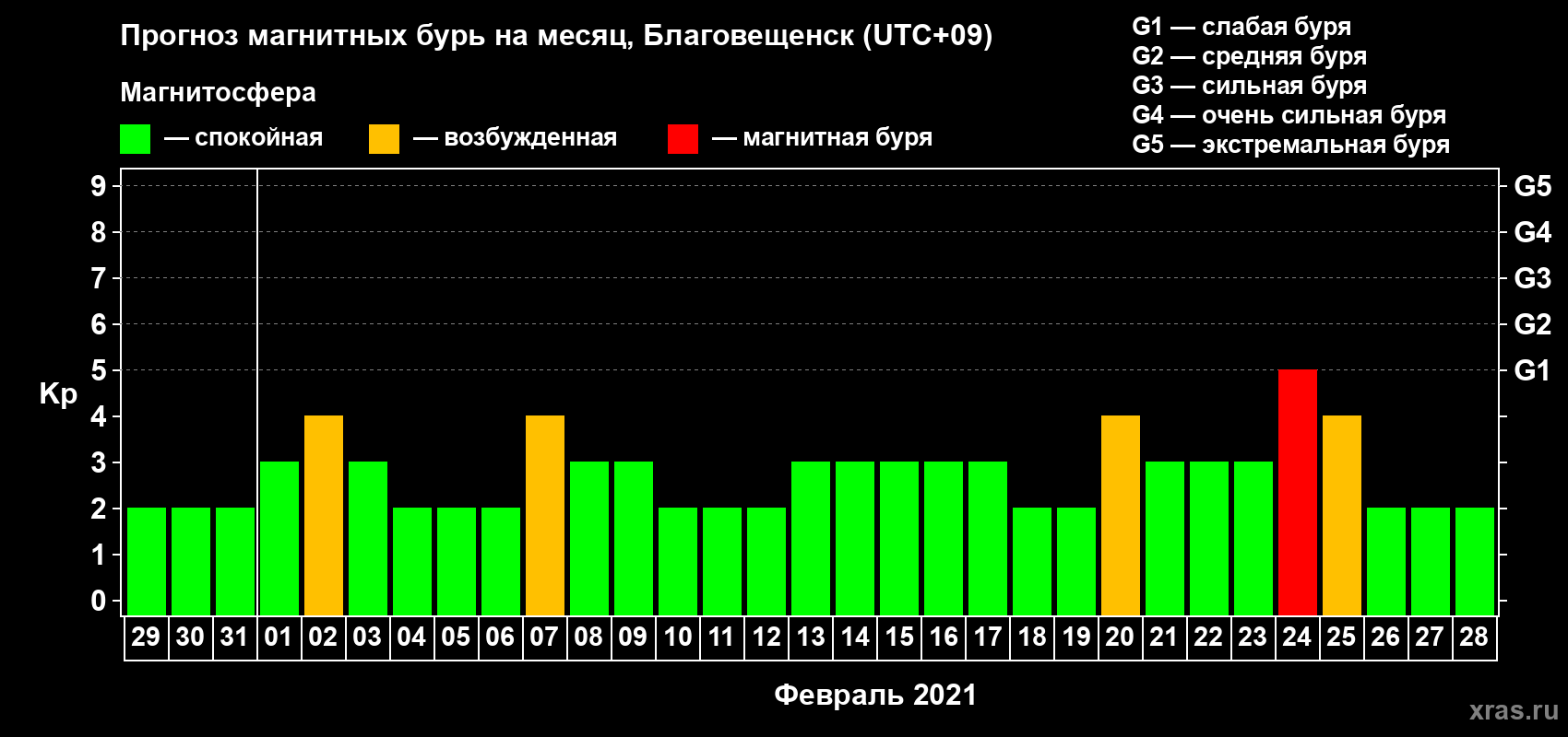 Прогноз максимального суточного геомагнитного индекса Kp на <b>1 месяц</b> (31 день) <b>с 29 января по 28 февраля 2021 г</b>