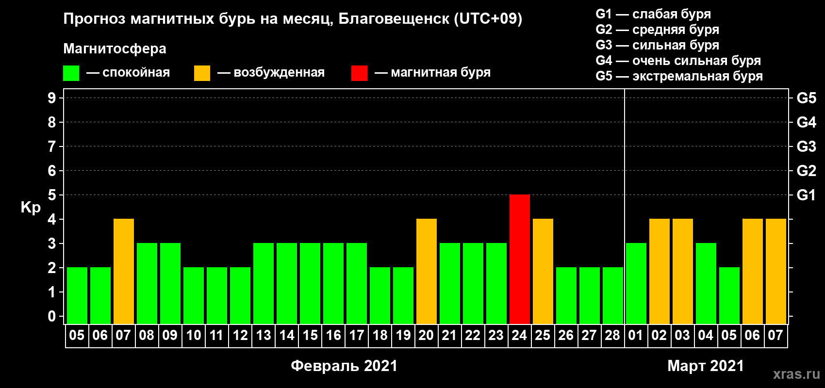 Прогноз максимального суточного геомагнитного индекса Kp на <b>1 месяц</b> (31 день) <b>с 05 февраля по 07 марта 2021 г</b>