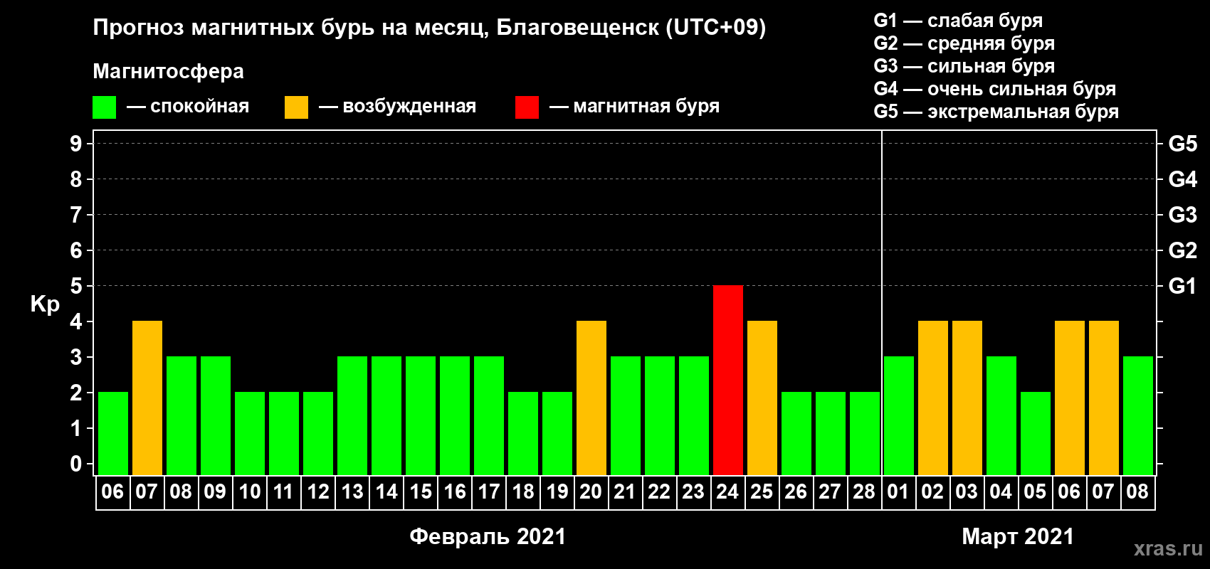 Прогноз максимального суточного геомагнитного индекса Kp на <b>1 месяц</b> (31 день) <b>с 06 февраля по 08 марта 2021 г</b>