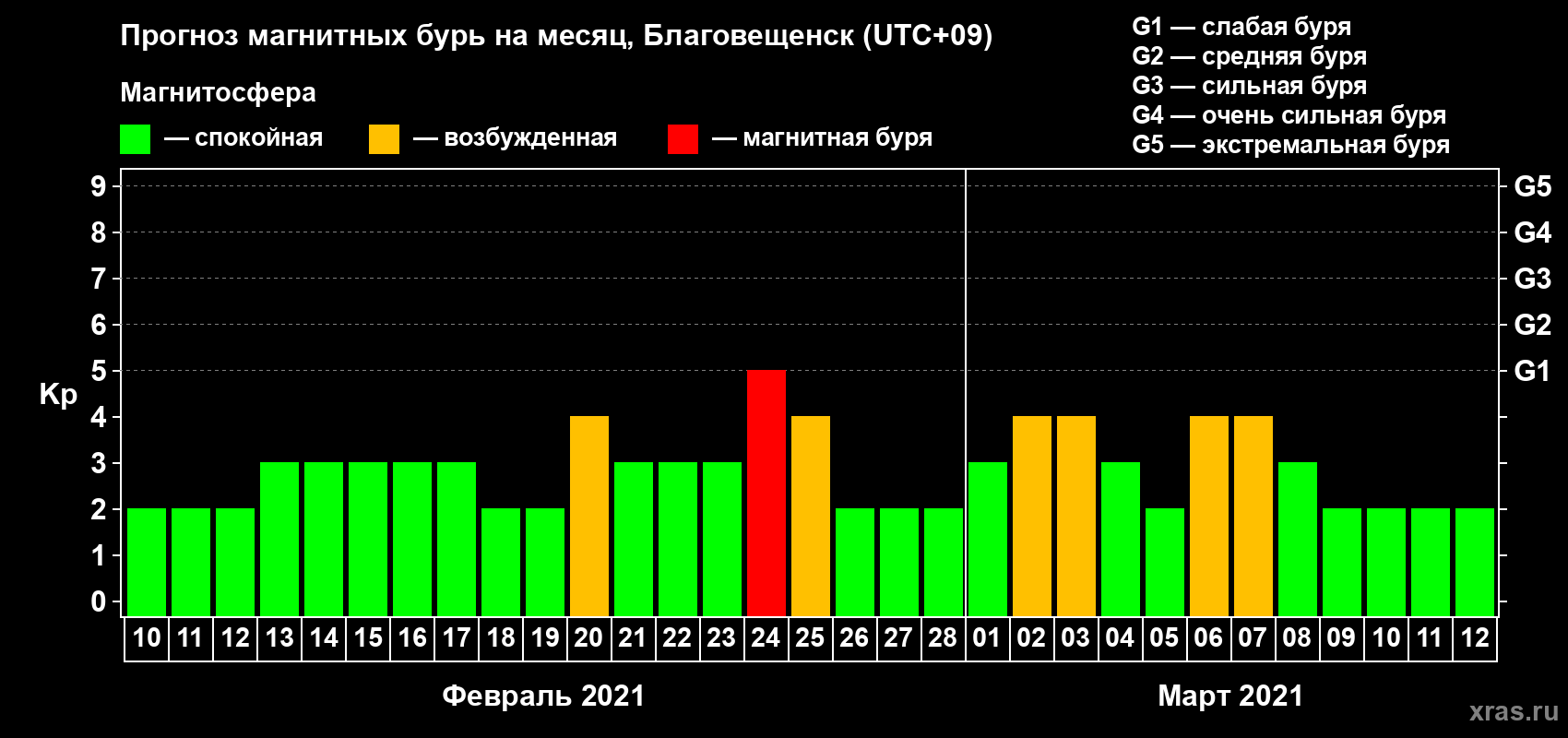 Прогноз максимального суточного геомагнитного индекса Kp на <b>1 месяц</b> (31 день) <b>с 10 февраля по 12 марта 2021 г</b>