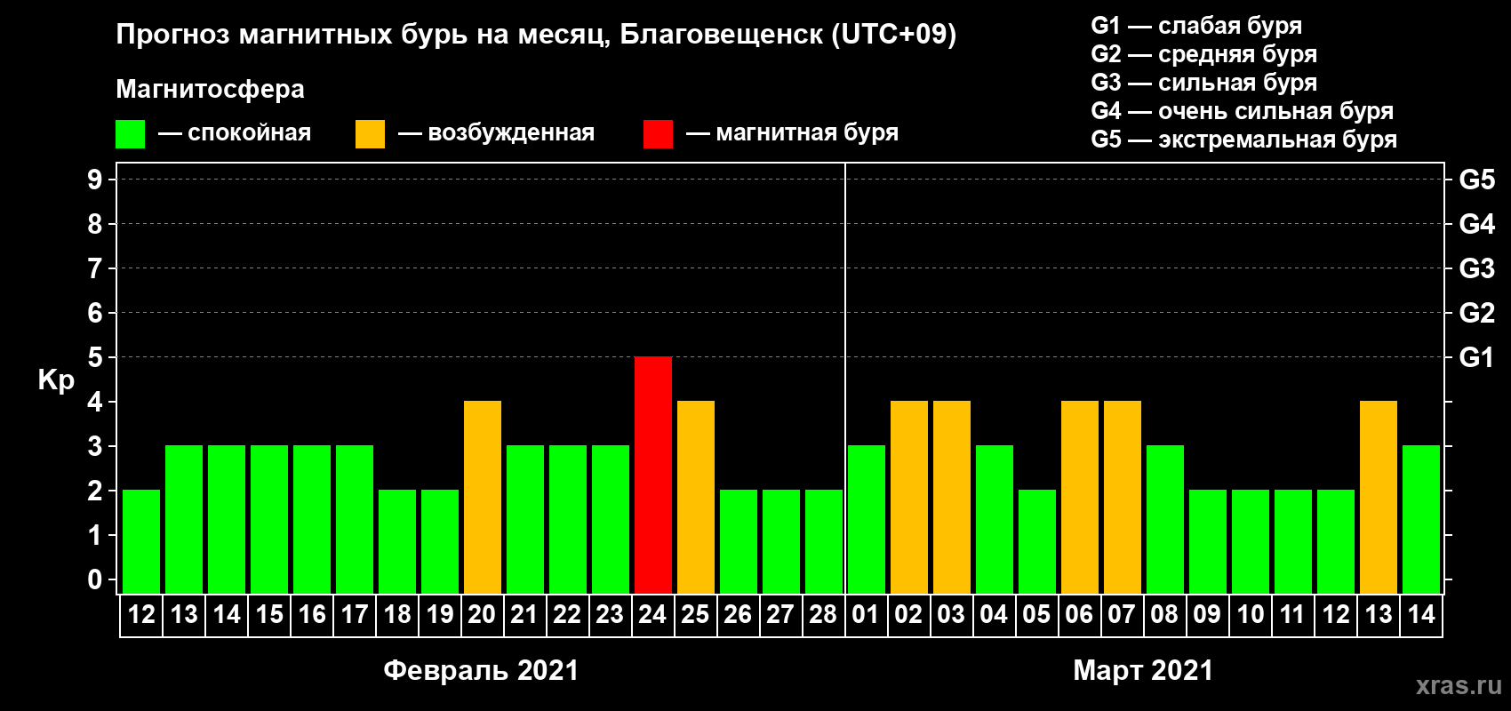 Прогноз максимального суточного геомагнитного индекса Kp на <b>1 месяц</b> (31 день) <b>с 12 февраля по 14 марта 2021 г</b>