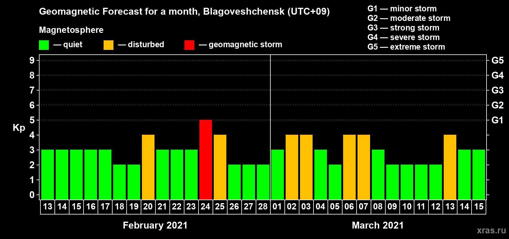 Forecast of the daily maximal value of geomagnetic index Kp for <b>1 month</b> (31 days) <b>from Feb 13, 2021 to Mar 15, 2021</b>