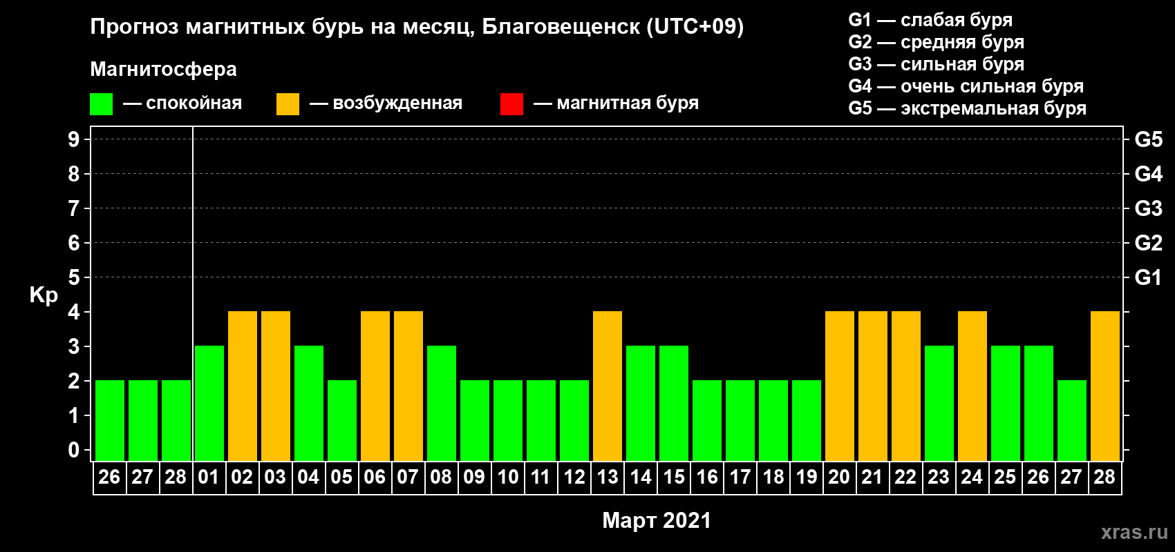 Прогноз максимального суточного геомагнитного индекса Kp на <b>1 месяц</b> (31 день) <b>с 26 февраля по 28 марта 2021 г</b>