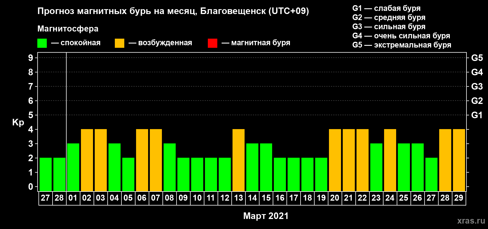 Прогноз максимального суточного геомагнитного индекса Kp на <b>1 месяц</b> (31 день) <b>с 27 февраля по 29 марта 2021 г</b>