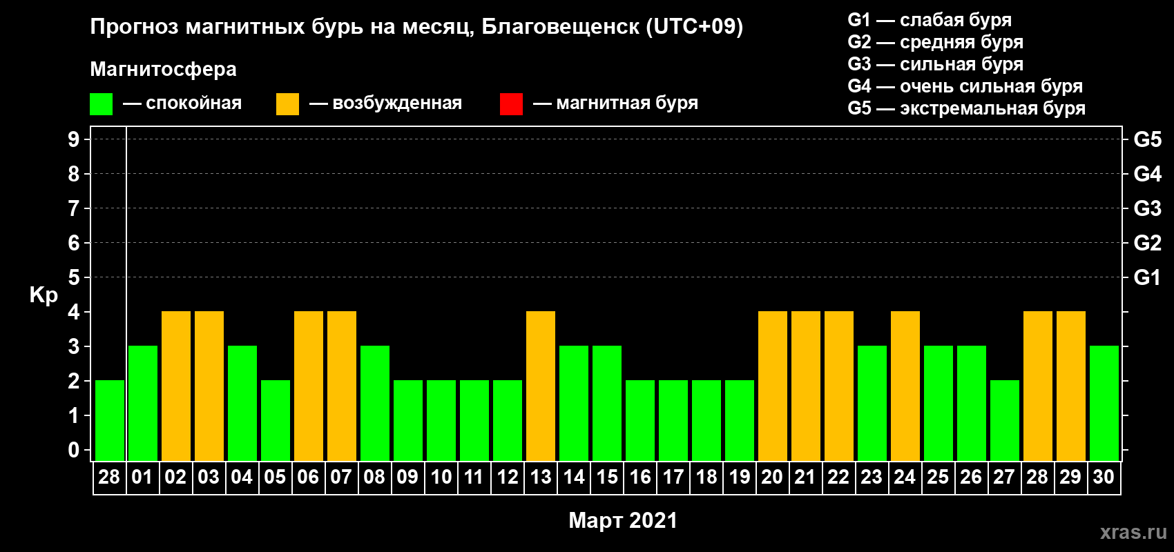 Прогноз максимального суточного геомагнитного индекса Kp на <b>1 месяц</b> (31 день) <b>с 28 февраля по 30 марта 2021 г</b>